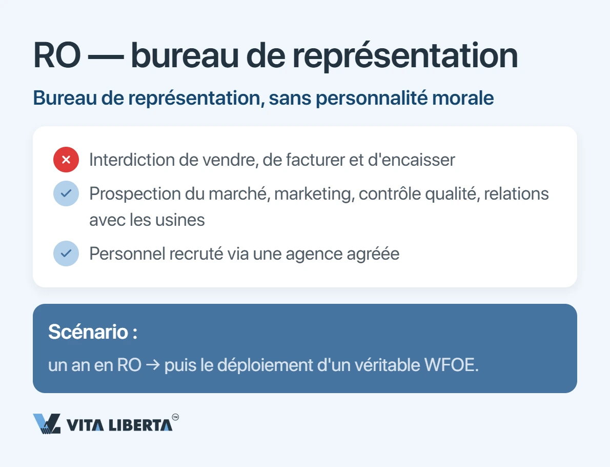 Investisseur étranger comparant WFOE, joint-venture et bureau de représentation pour s'implanter en Chine