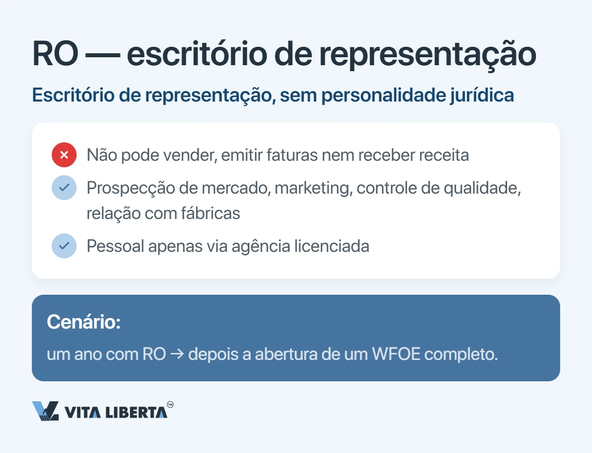 Investidor estrangeiro comparando WFOE, joint venture e escritório de representação para operar na China