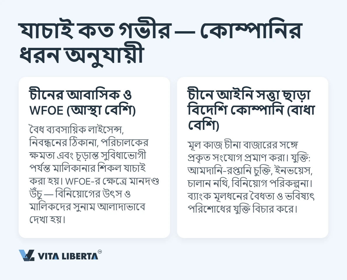 চীনে কোম্পানির ব্যাংক হিসাব: ব্যাংক আসলে কী যাচাই করে
