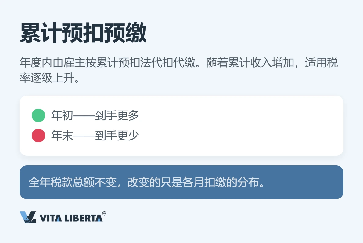 外籍雇员按七级超额累进税率表计算在华个人所得税