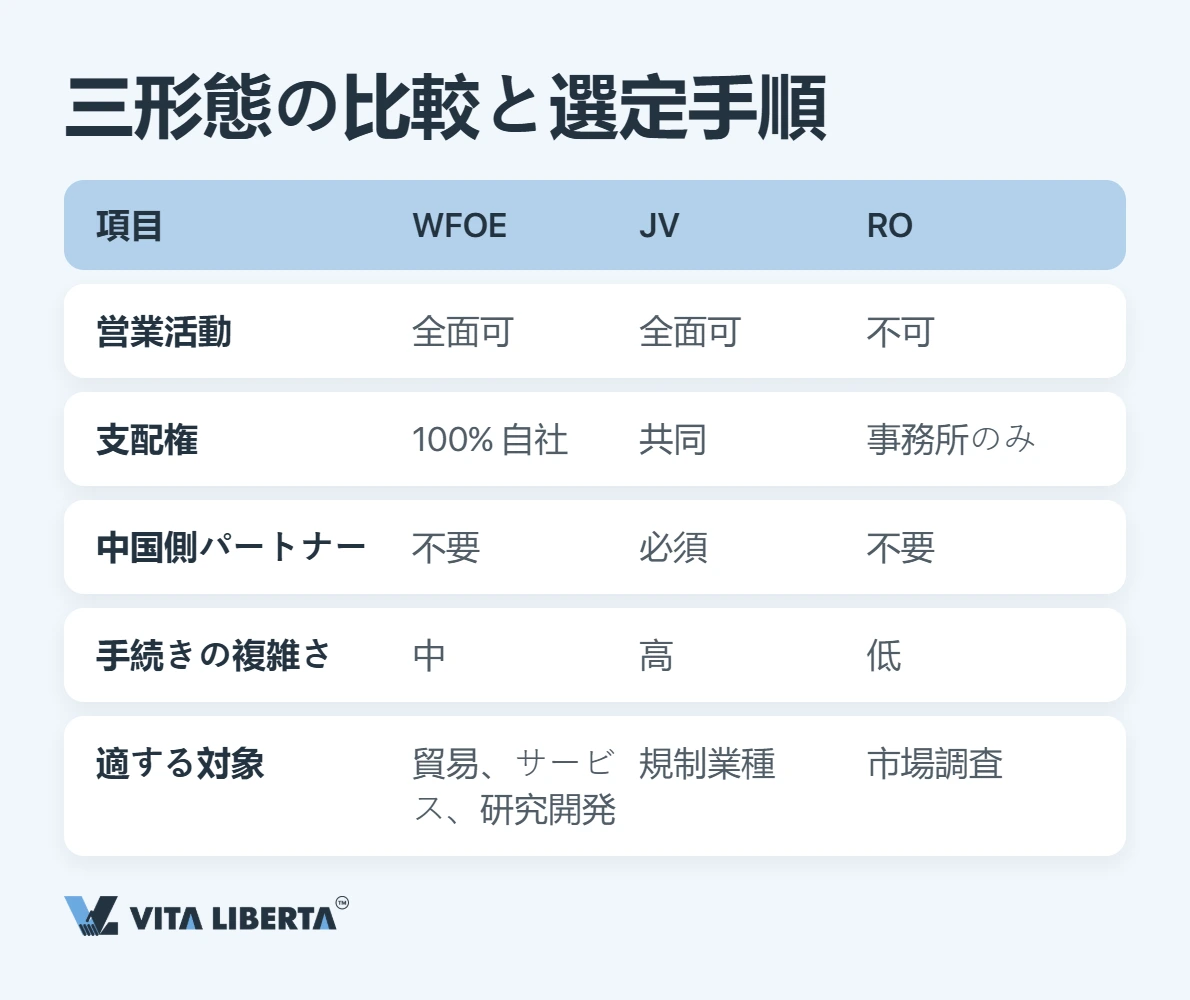 独資企業・合弁企業・駐在員事務所を営業権限・支配権・手続の難度で比較した対照表
