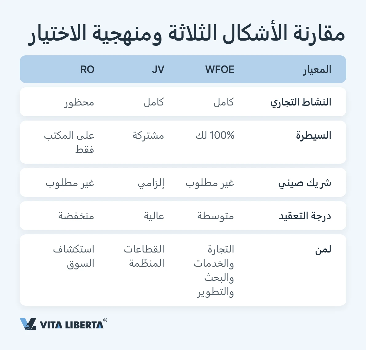 جدول مقارنة بين WFOE والمشروع المشترك والمكتب التمثيلي من حيث السيطرة والنشاط التجاري ودرجة التعقيد