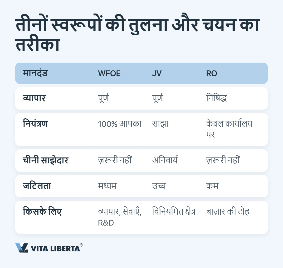 विदेशी निवेशक चीन में कारोबार के लिए WFOE, संयुक्त उद्यम और प्रतिनिधि कार्यालय की तुलना करते हुए