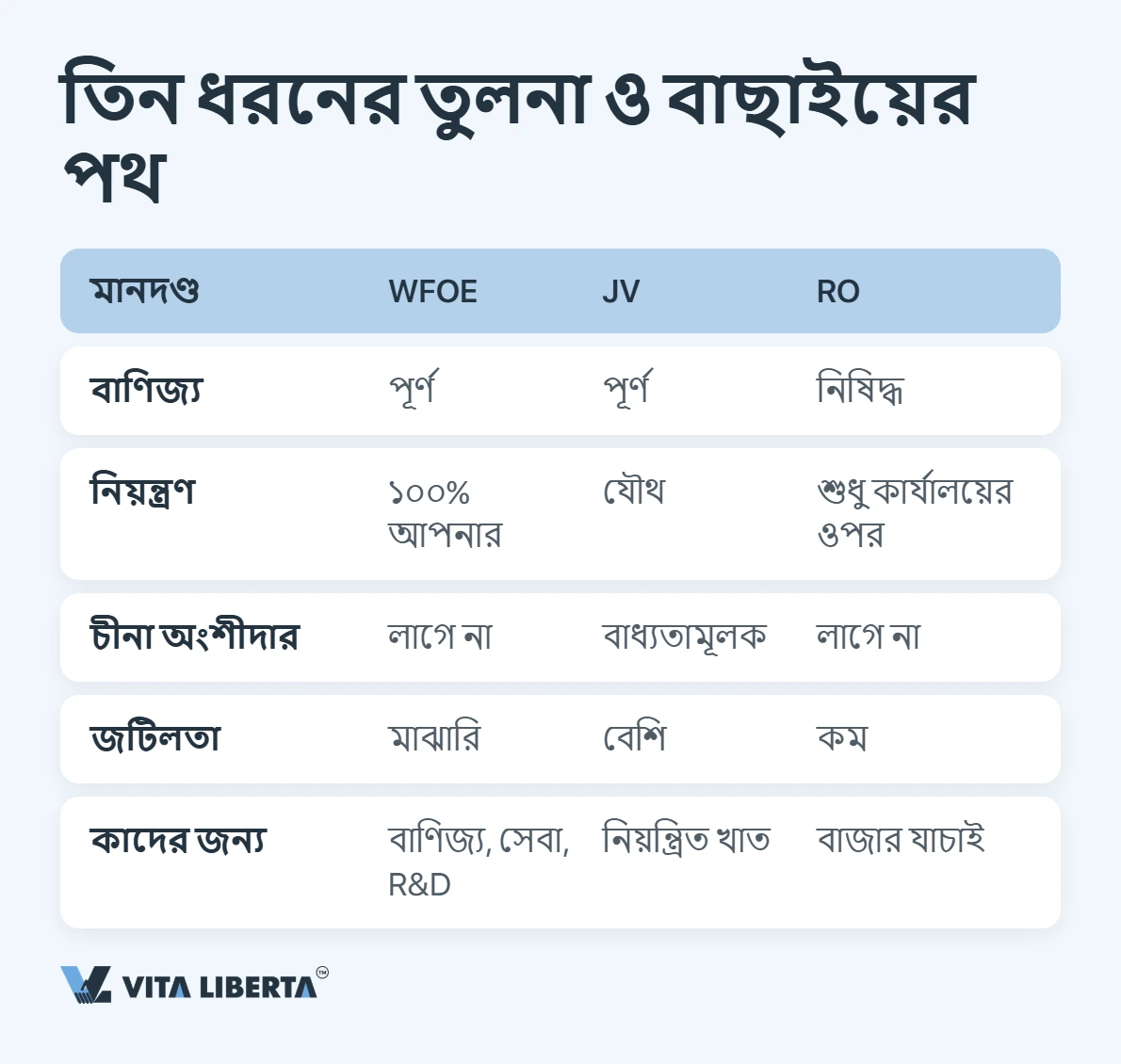 নিয়ন্ত্রণ, বাণিজ্যিক অধিকার ও জটিলতার ভিত্তিতে WFOE, যৌথ উদ্যোগ ও প্রতিনিধি অফিসের তুলনামূলক ছক