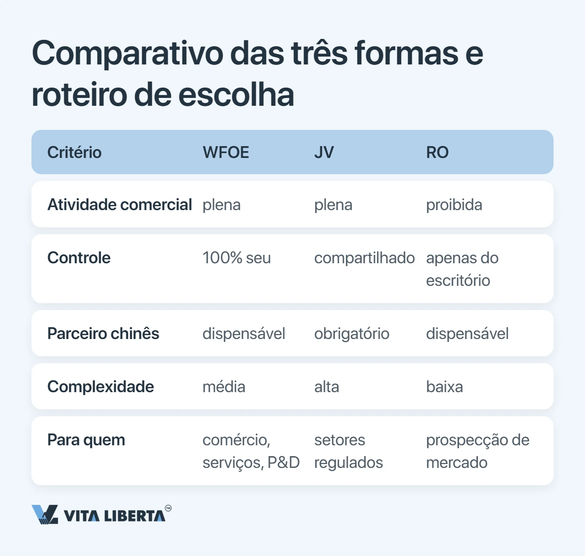 Investidor estrangeiro comparando WFOE, joint venture e escritório de representação para operar na China