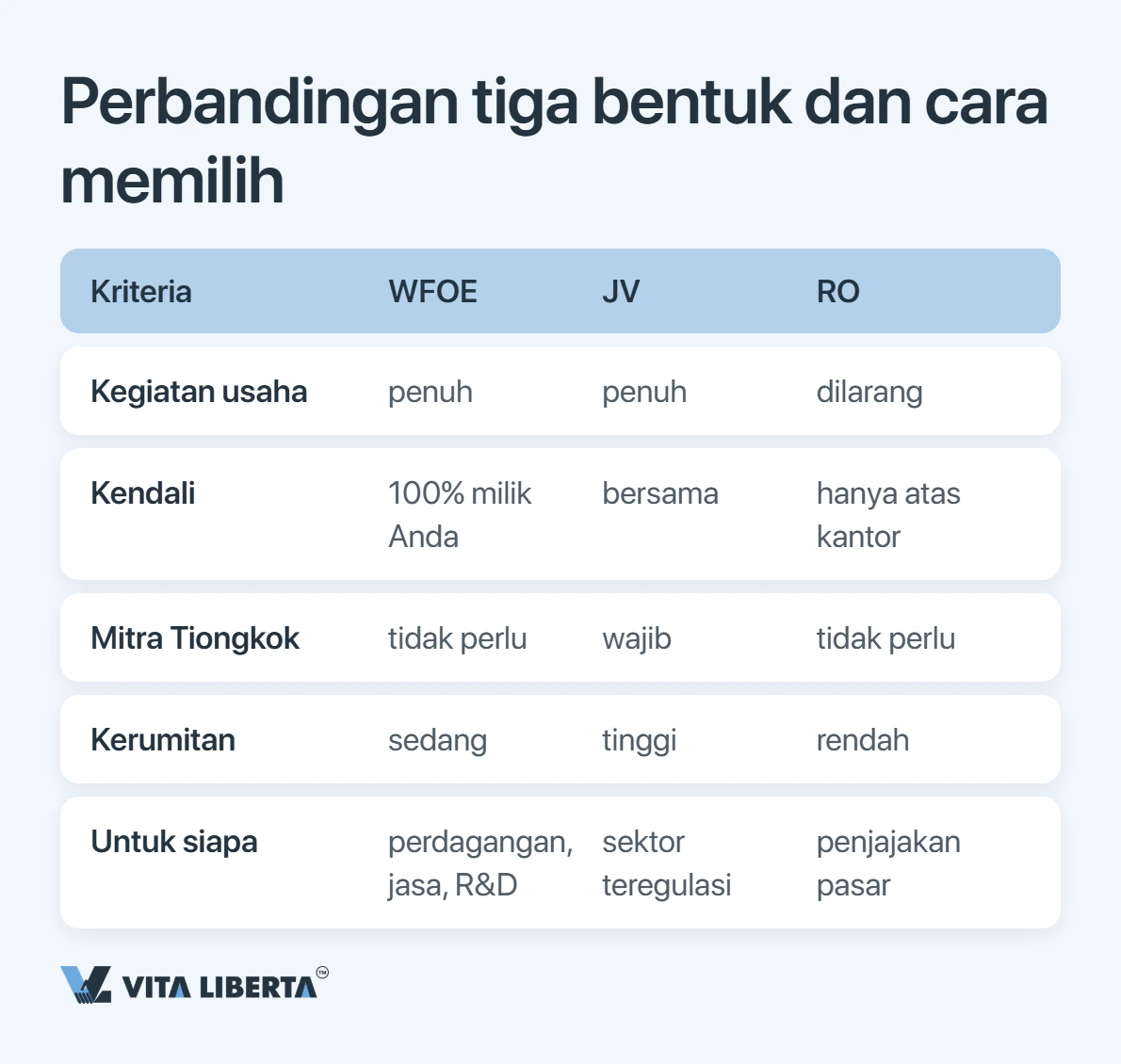 Tabel perbandingan WFOE, joint venture, dan kantor perwakilan berdasarkan kendali, kegiatan komersial, dan kerumitan