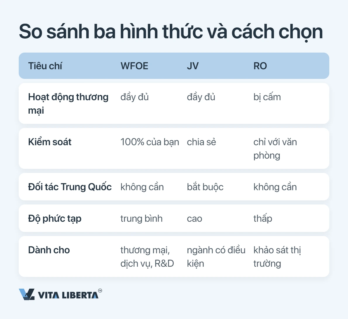 Nhà đầu tư nước ngoài so sánh WFOE, công ty liên doanh và văn phòng đại diện để kinh doanh tại Trung Quốc
