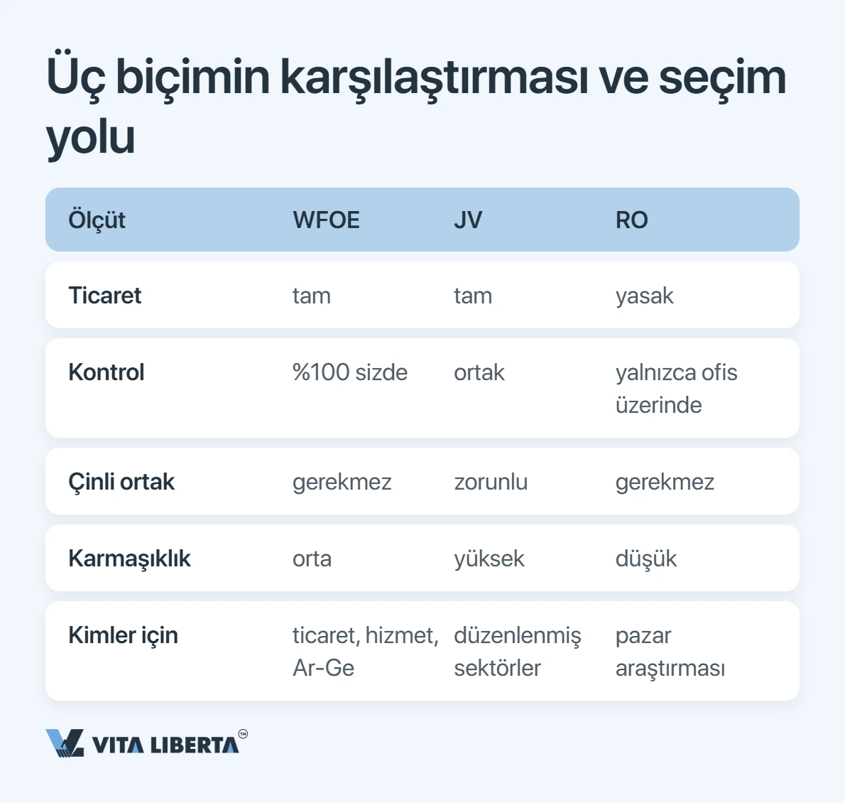 Yabancı yatırımcı Çin'de faaliyet için WFOE, ortak girişim ve temsilcilik ofisi seçeneklerini karşılaştırıyor