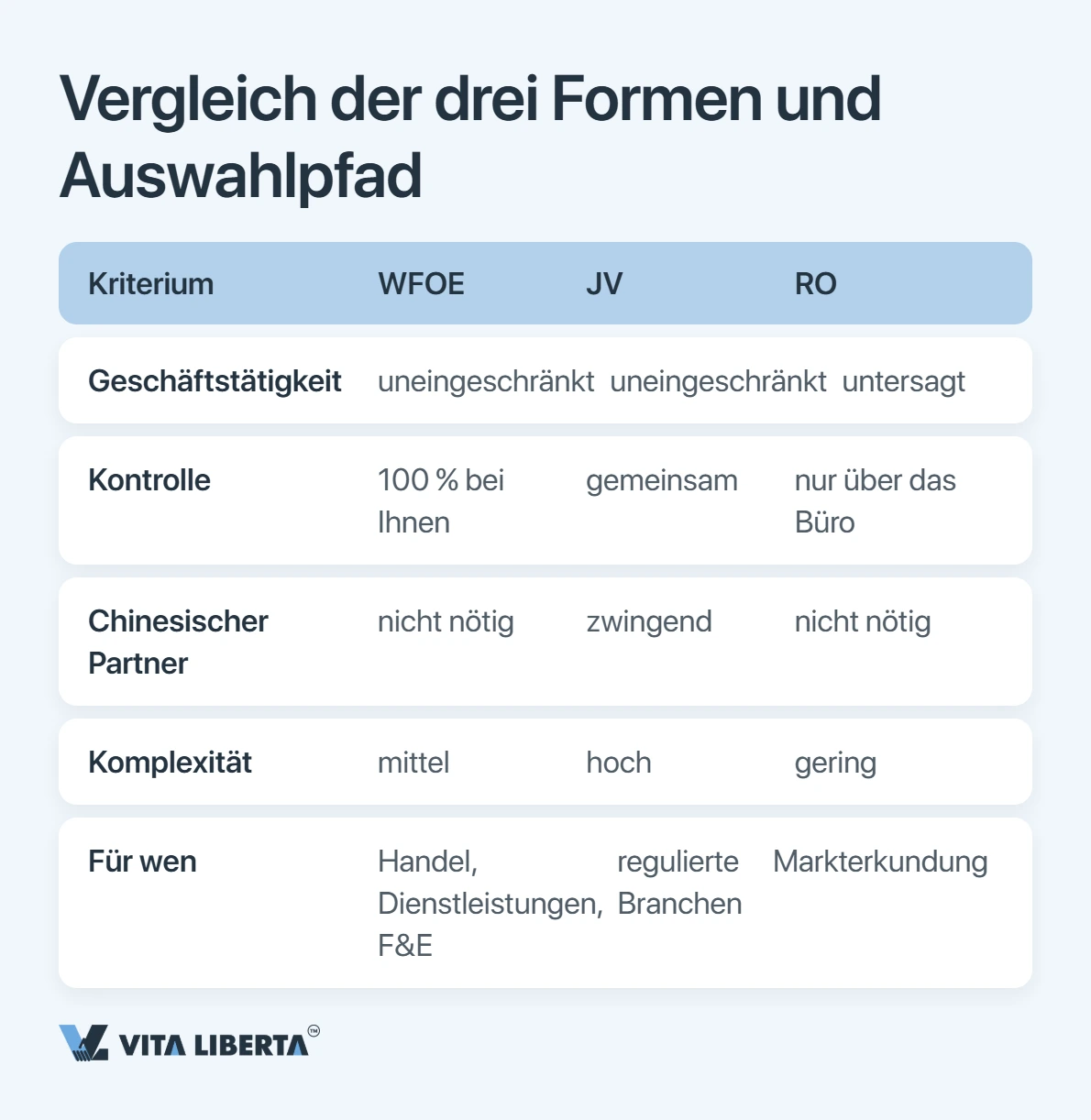 Vergleichstabelle von WFOE, Joint Venture und Repräsentanz nach Kontrolle, Geschäftstätigkeit und Aufwand