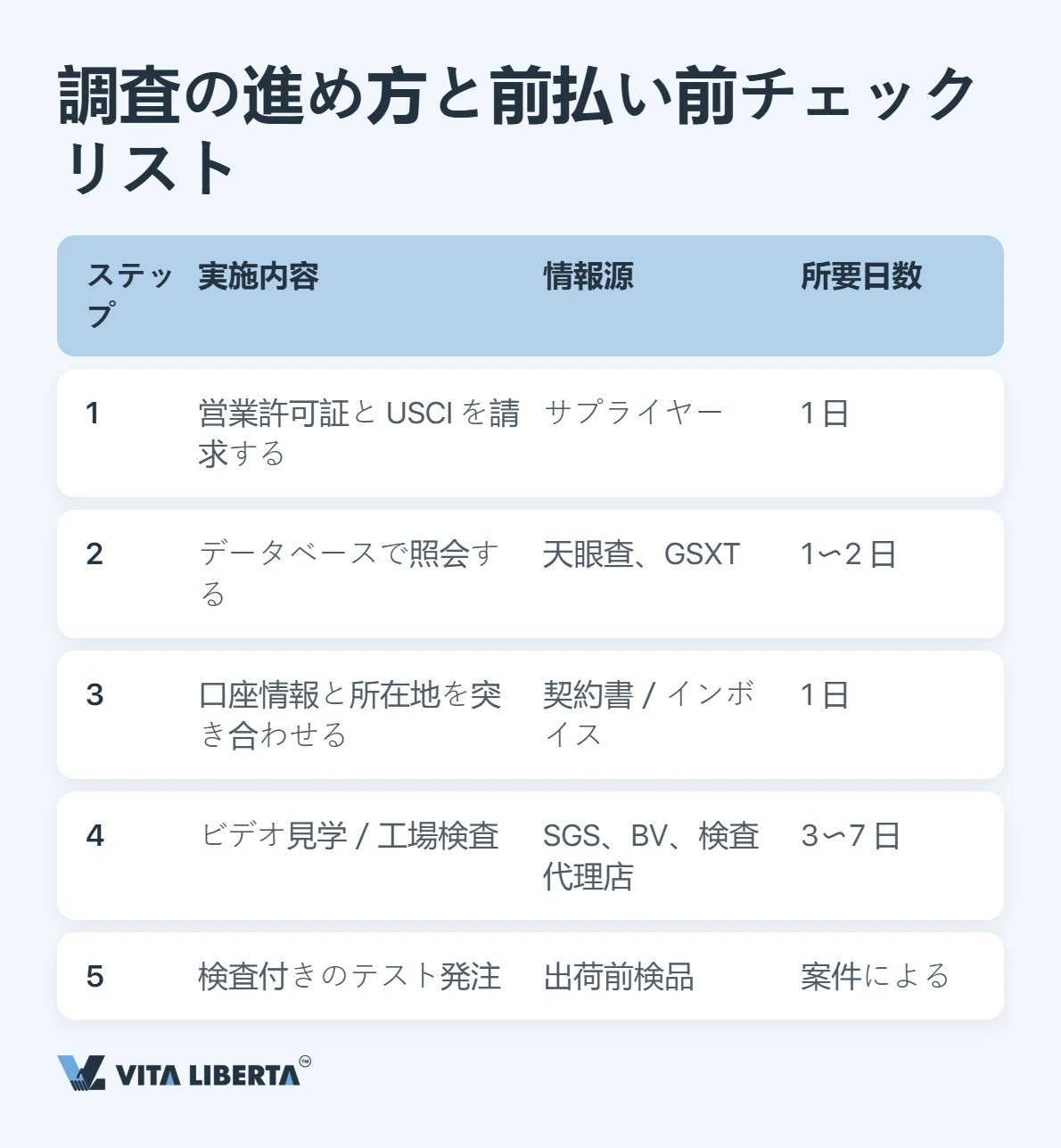 実体のない会社や仲介商社を見分けるための警戒すべき兆候の一覧