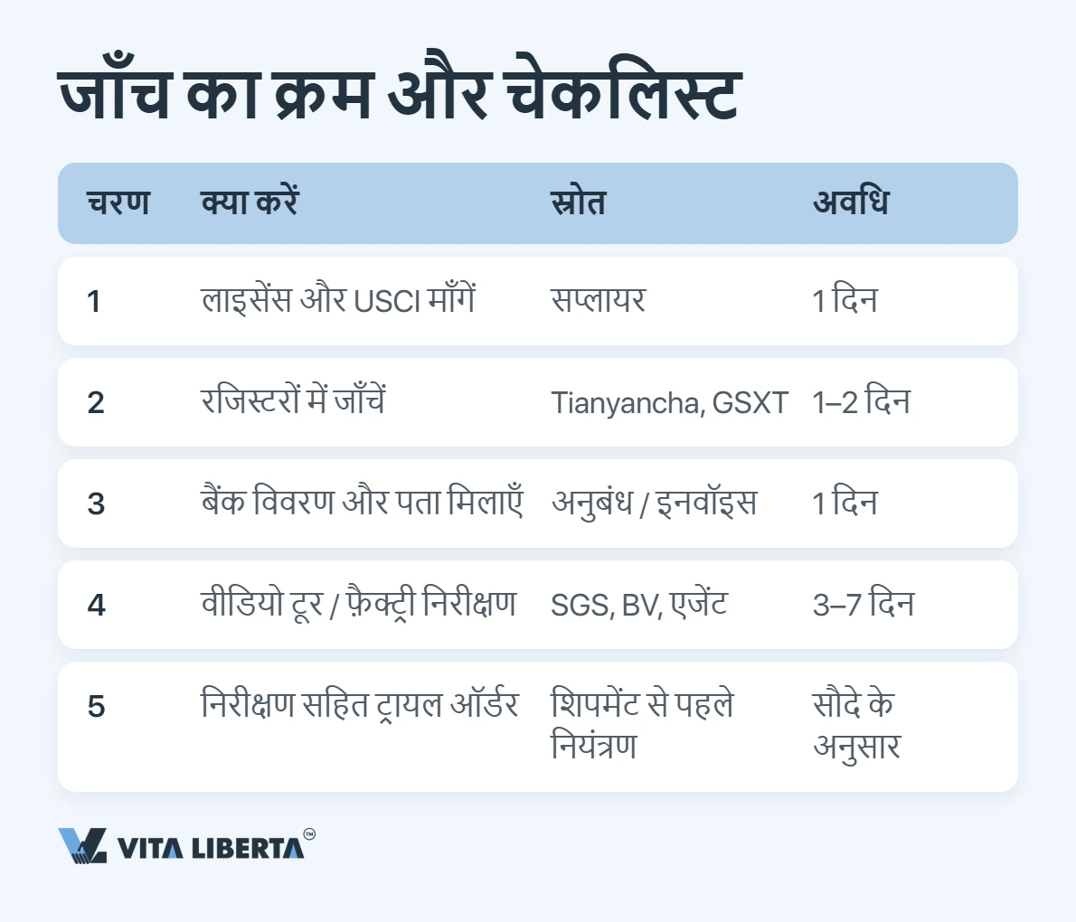 भुगतान से पहले आयातक चीनी सप्लायर के बिजनेस लाइसेंस और 18 अंकों के कोड को NECIPS रिकॉर्ड से मिलाते हुए