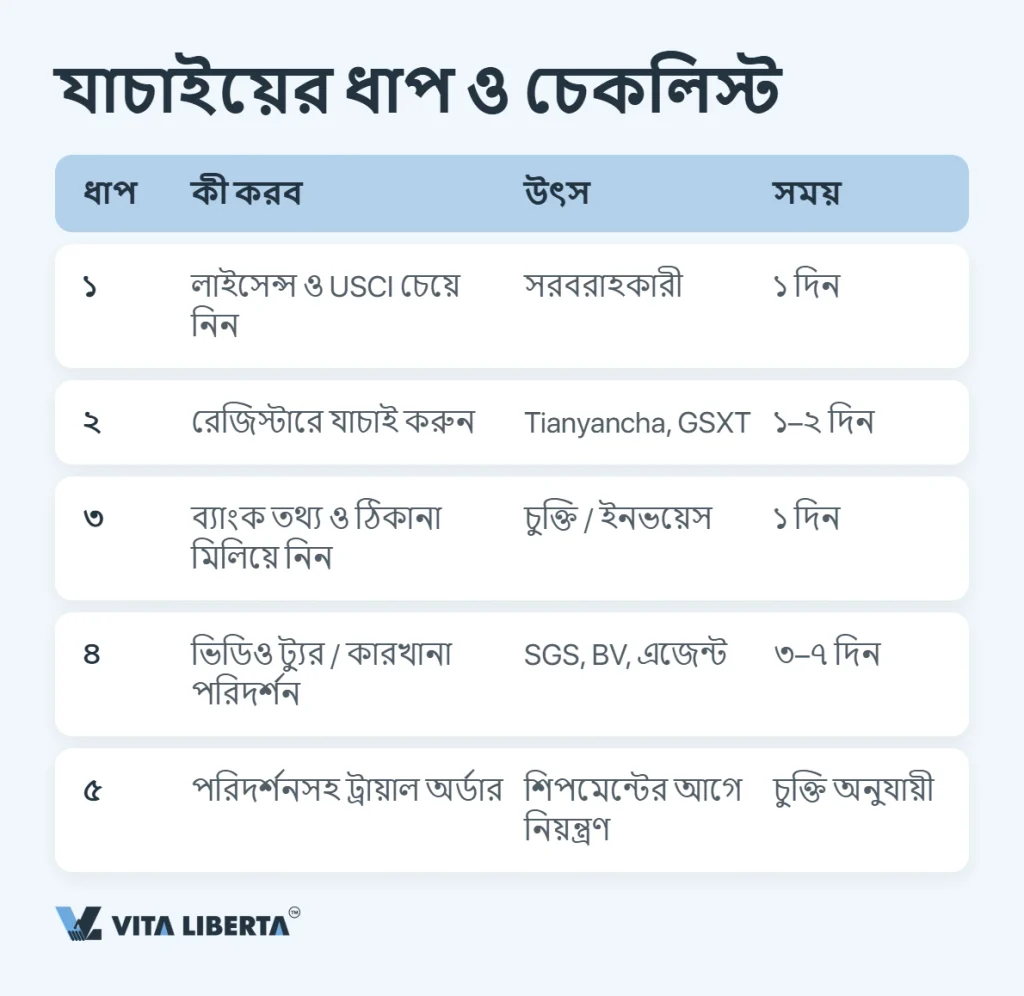 টাকা পাঠানোর আগে আমদানিকারক চীনা সাপ্লায়ারের বিজনেস লাইসেন্স ও ১৮ অঙ্কের কোড NECIPS নথির সঙ্গে মিলিয়ে দেখছেন