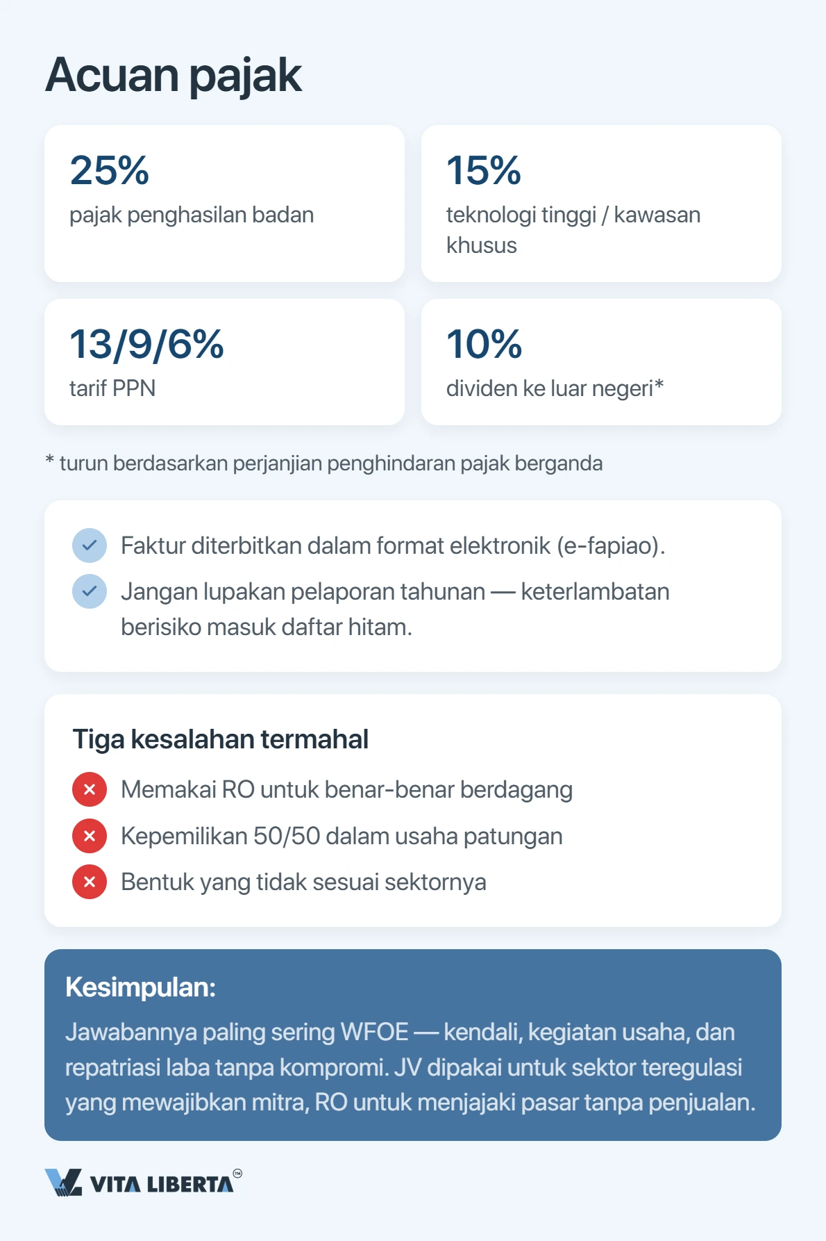 Alur keputusan bertahap: cek Negative List lalu pilih WFOE, joint venture, atau kantor perwakilan