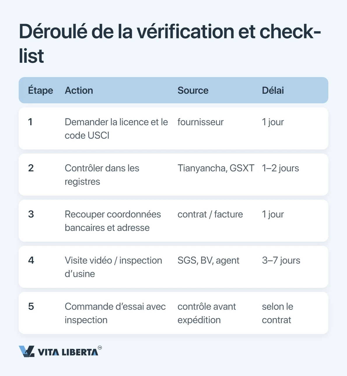 Due diligence fournisseur en trois niveaux : filtrage sur plateforme, documents d'immatriculation, audit d'usine sur site