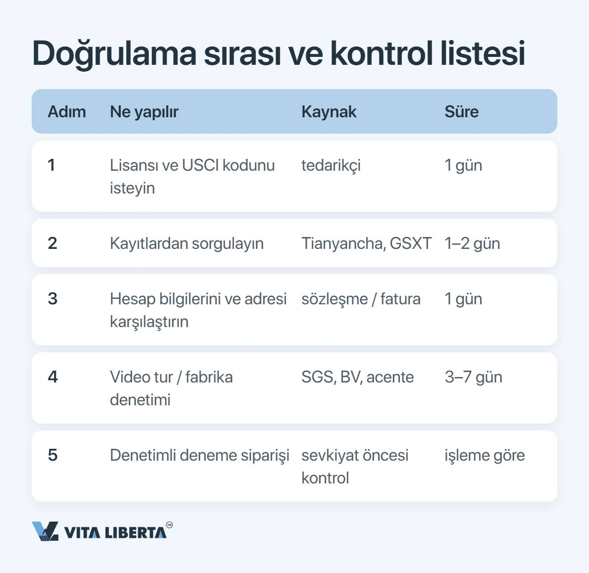 İthalatçı, ödemeden önce Çinli tedarikçinin işletme ruhsatını ve 18 haneli sosyal kredi kodunu NECIPS kaydıyla karşılaştırıyor