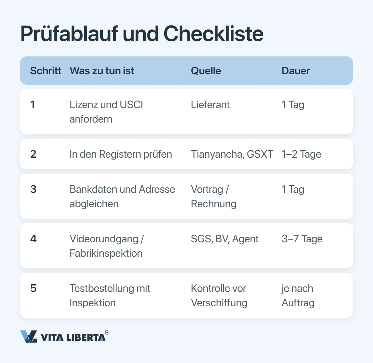 Lieferantenprüfung in drei Stufen: Plattformrecherche, Registerunterlagen, Werksaudit vor Ort