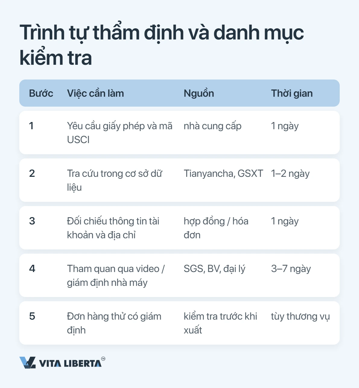Thẩm định ba lớp: lọc trên sàn, hồ sơ đăng ký, kiểm tra nhà máy tại chỗ