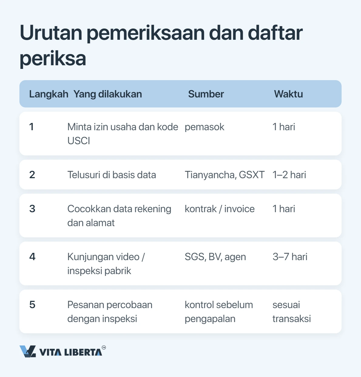 Verifikasi supplier tiga lapis: penyaringan marketplace, dokumen registrasi, audit pabrik di lokasi