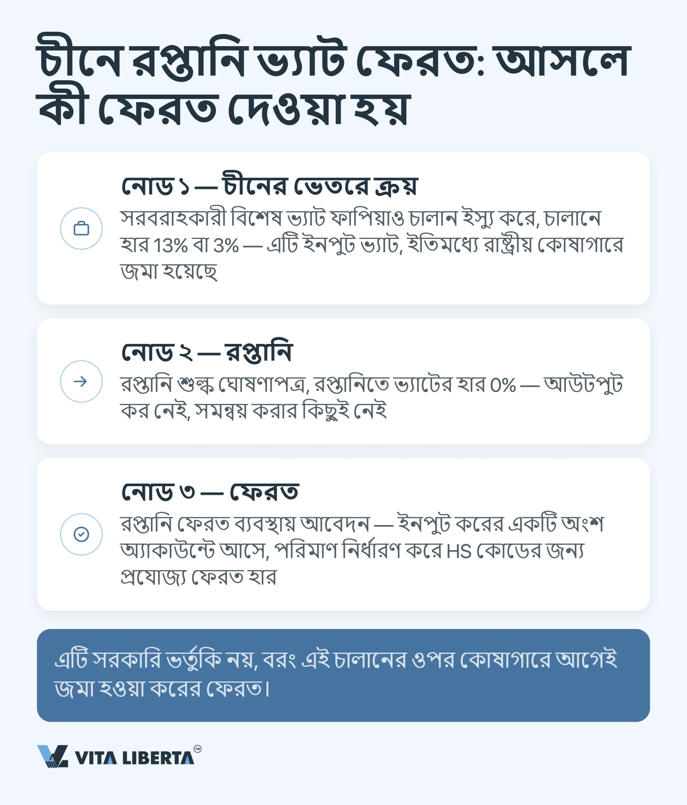 চীনে রপ্তানি ভ্যাট ফেরত: কেন পুরো ১৩% ফেরত আসে না