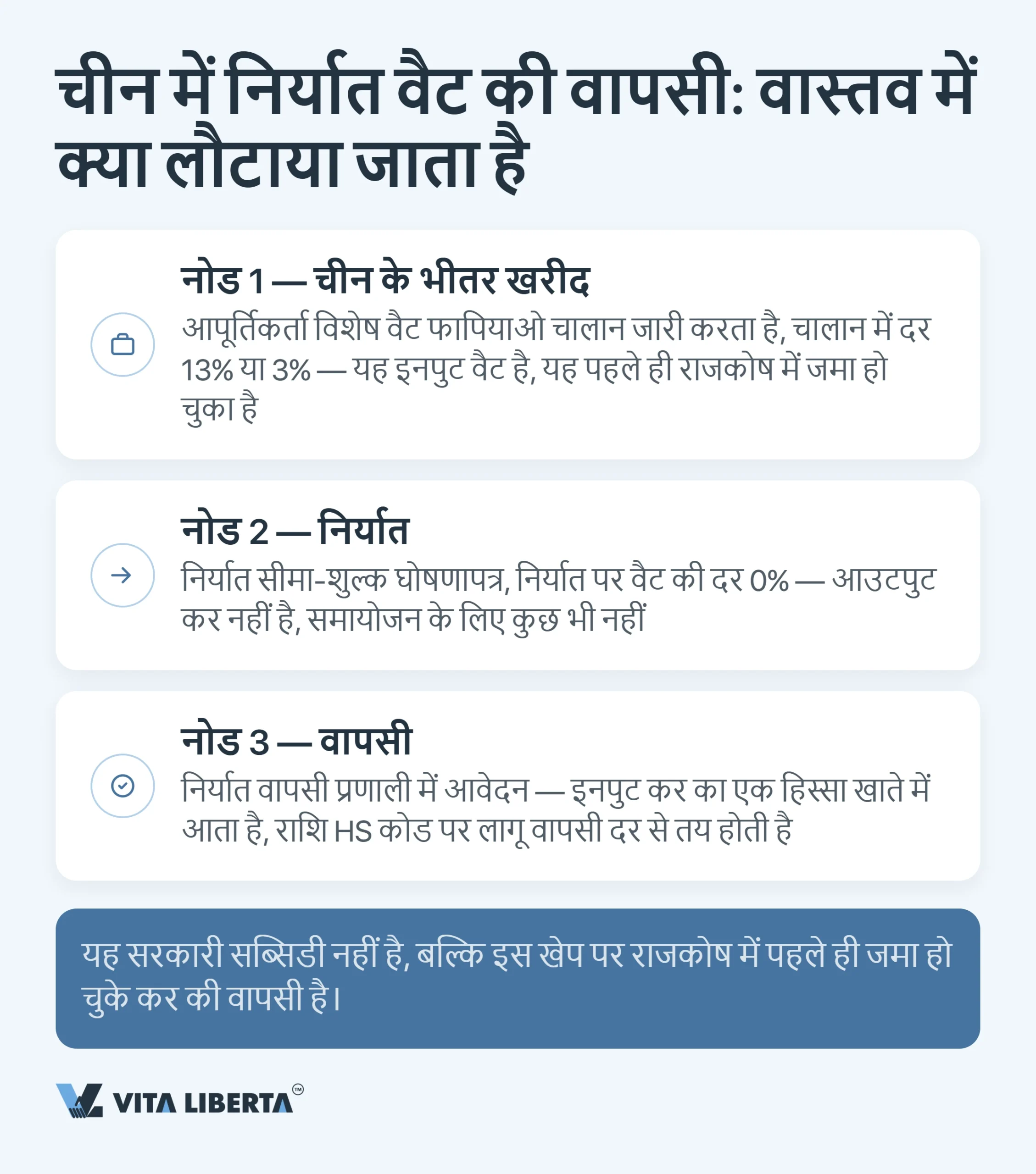 चीन में निर्यात VAT रिफंड: पूरे 13% वापस क्यों नहीं आते