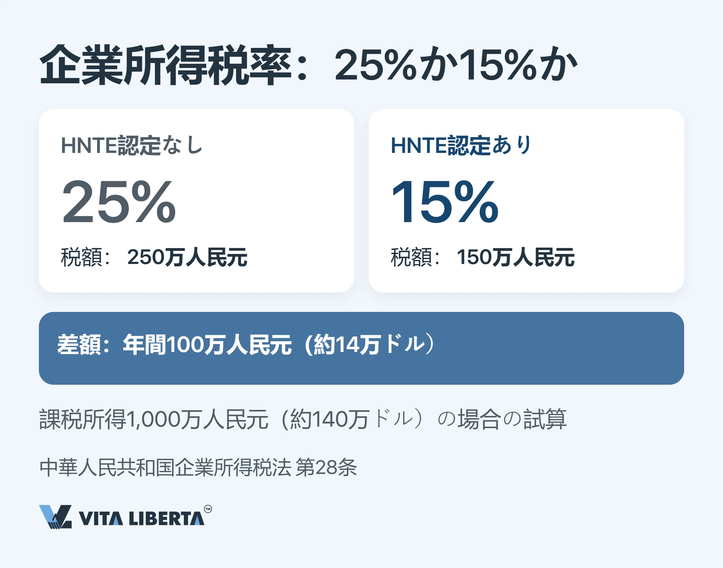 中国の高新技術企業(HNTE)税制優遇:税率15%を得るための条件とコスト