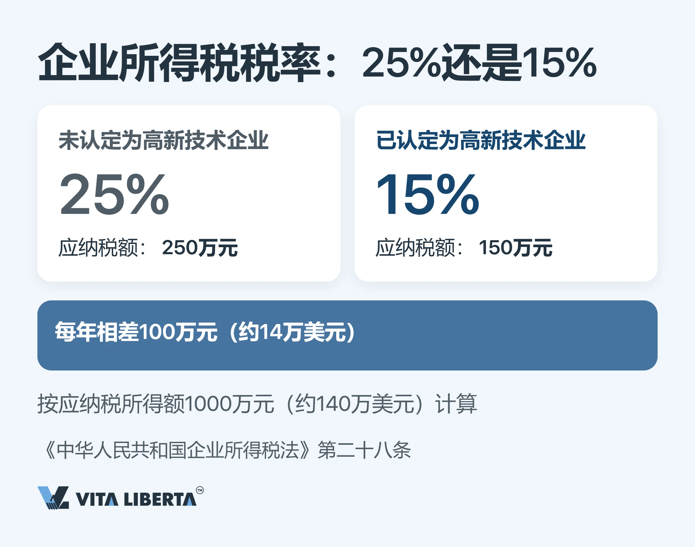 高新技术企业税收优惠:拿到15%税率要跨过哪些门槛