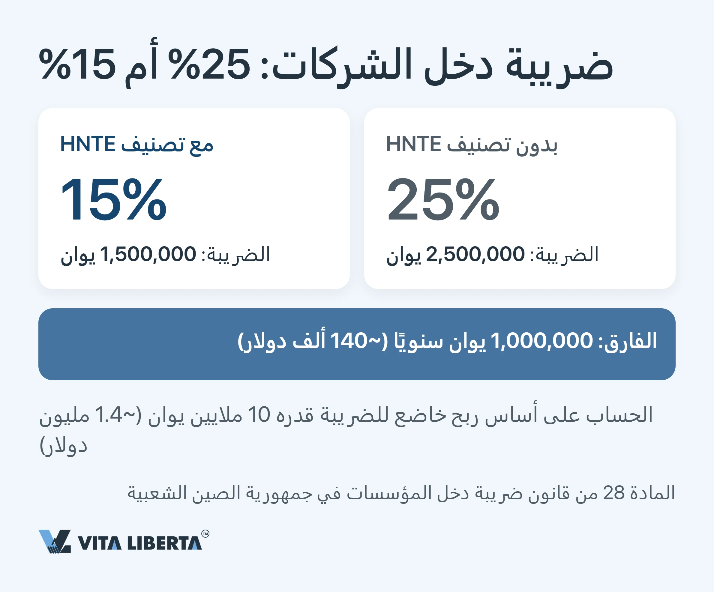 حوافز HNTE الضريبية في الصين: الثمن الحقيقي لصفة الشركة عالية التقنية وسعر 15%