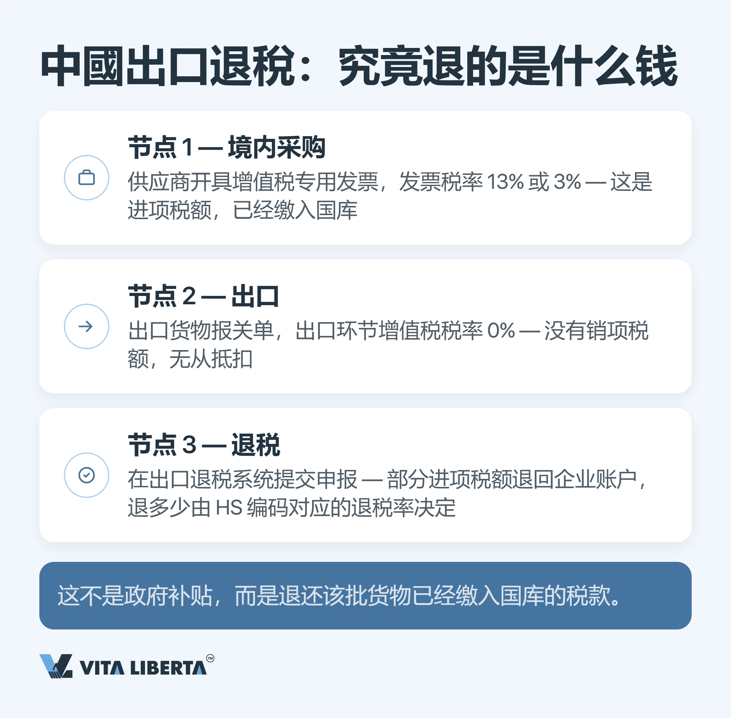 外贸企业出口退税:为什么到账的不是13%