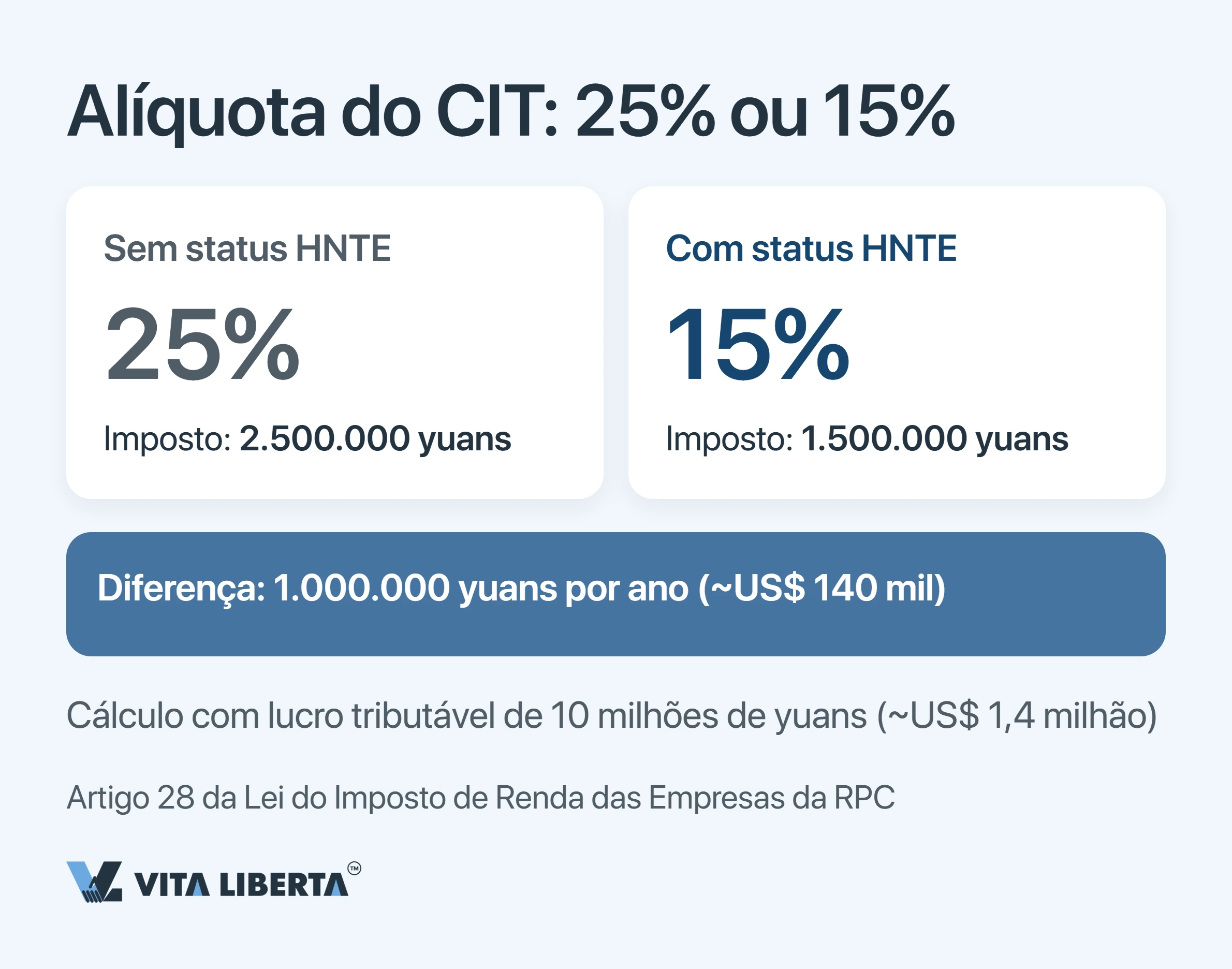 Incentivos fiscais HNTE na China: quanto custa o status de alta tecnologia e a alíquota de 15%
