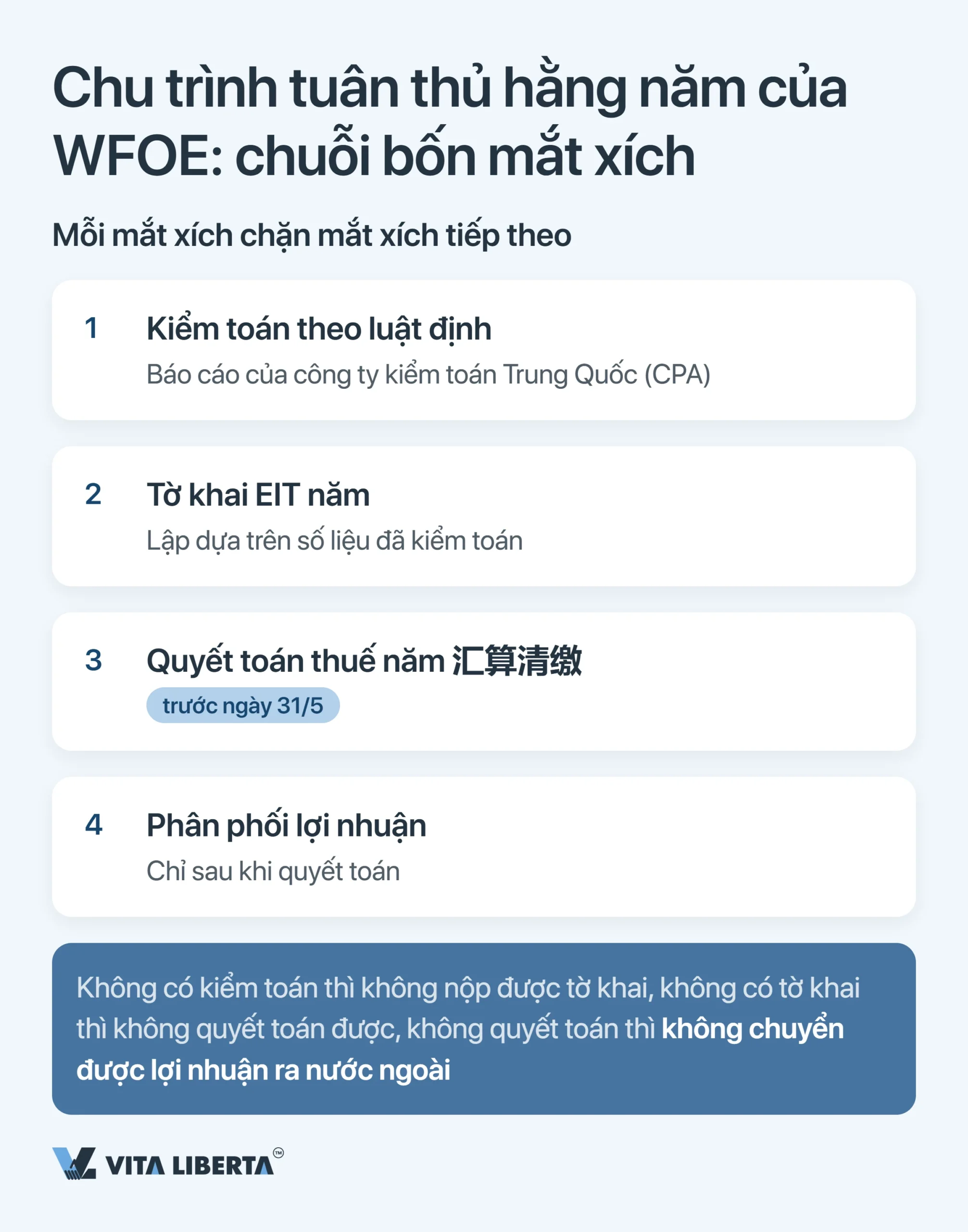 Kiểm toán năm và báo cáo tài chính của WFOE tại Trung Quốc: thời hạn, cơ quan quản lý và rủi ro