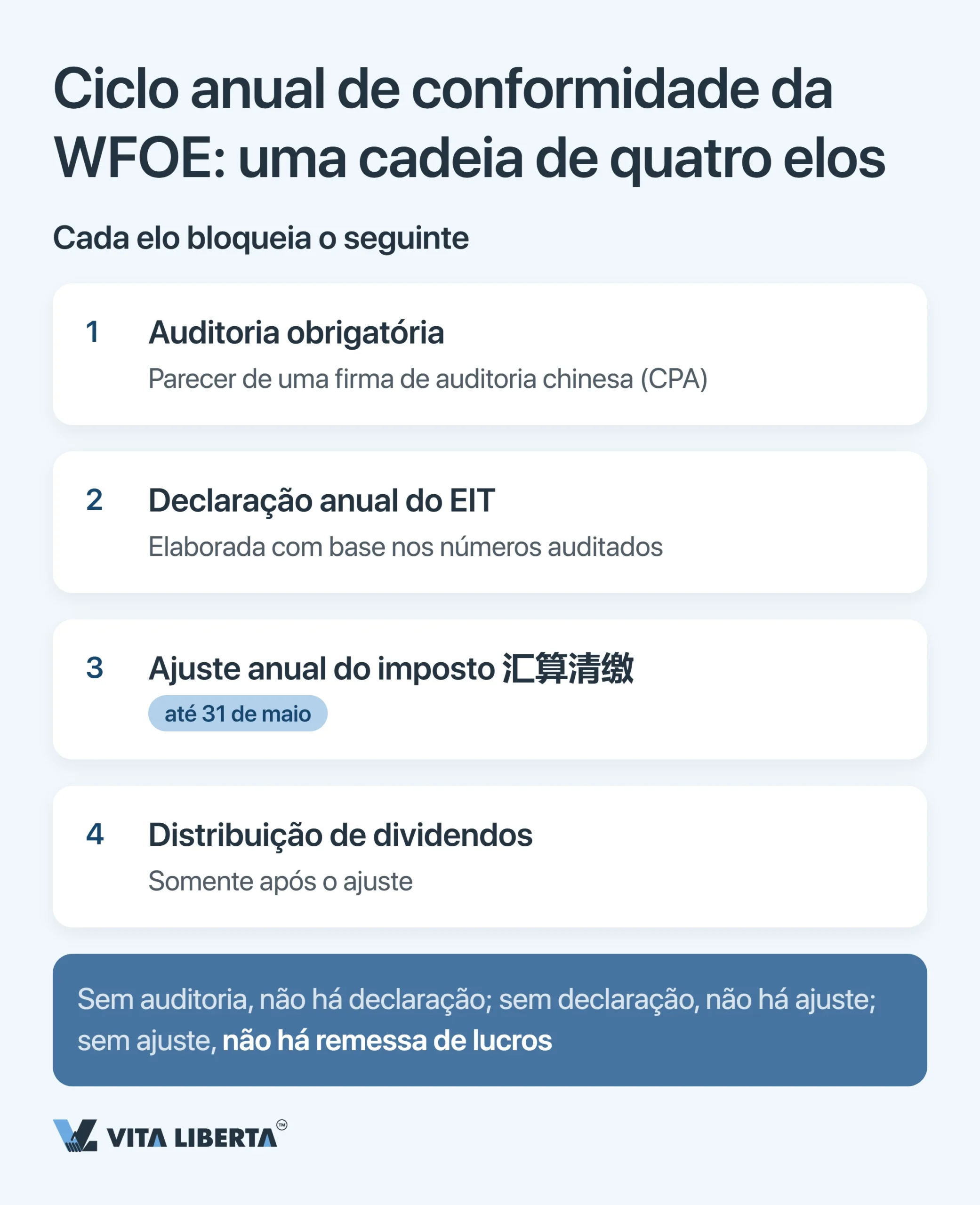 Auditoria anual e demonstrações financeiras de uma WFOE na China: prazos, órgãos e riscos