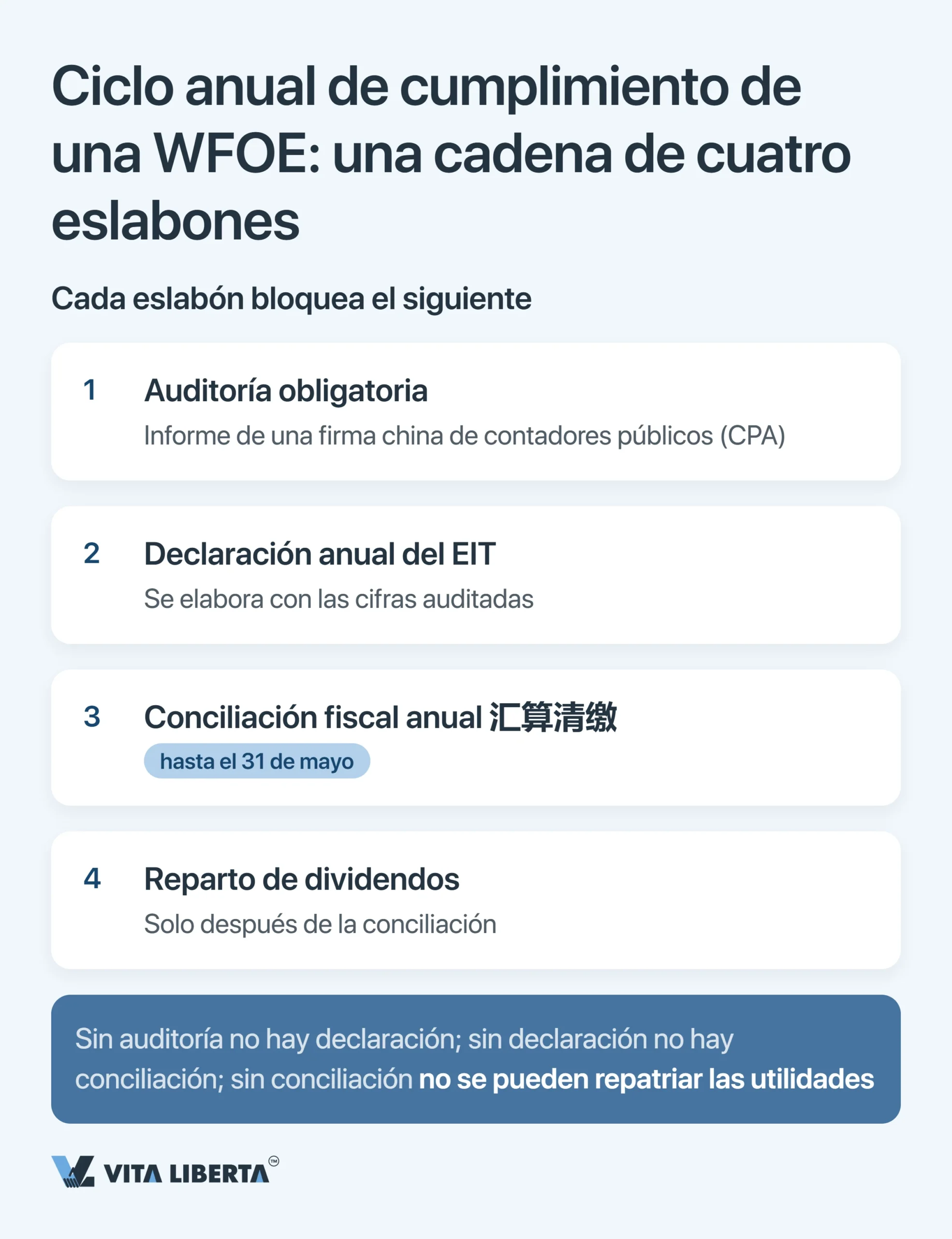 Auditoría anual y estados financieros de una WFOE en China: plazos, organismos y riesgos