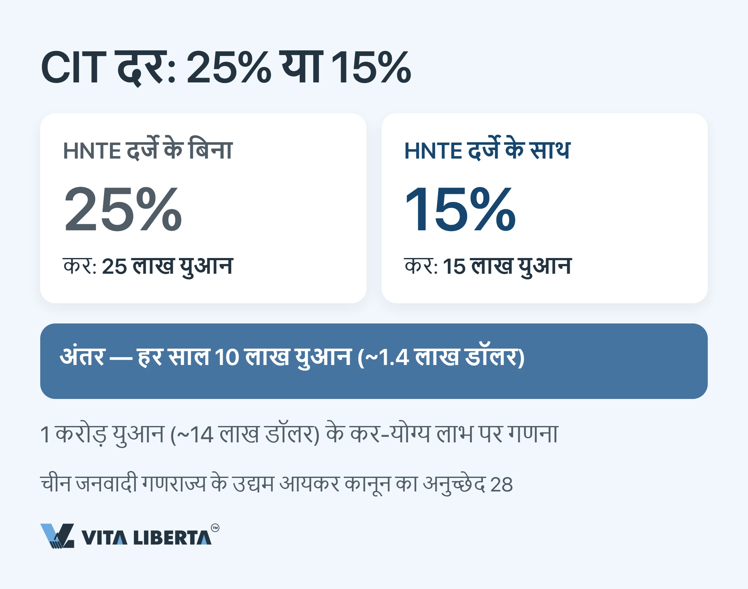 चीन में HNTE टैक्स लाभ: हाई-टेक दर्जे और 15% दर की असली कीमत