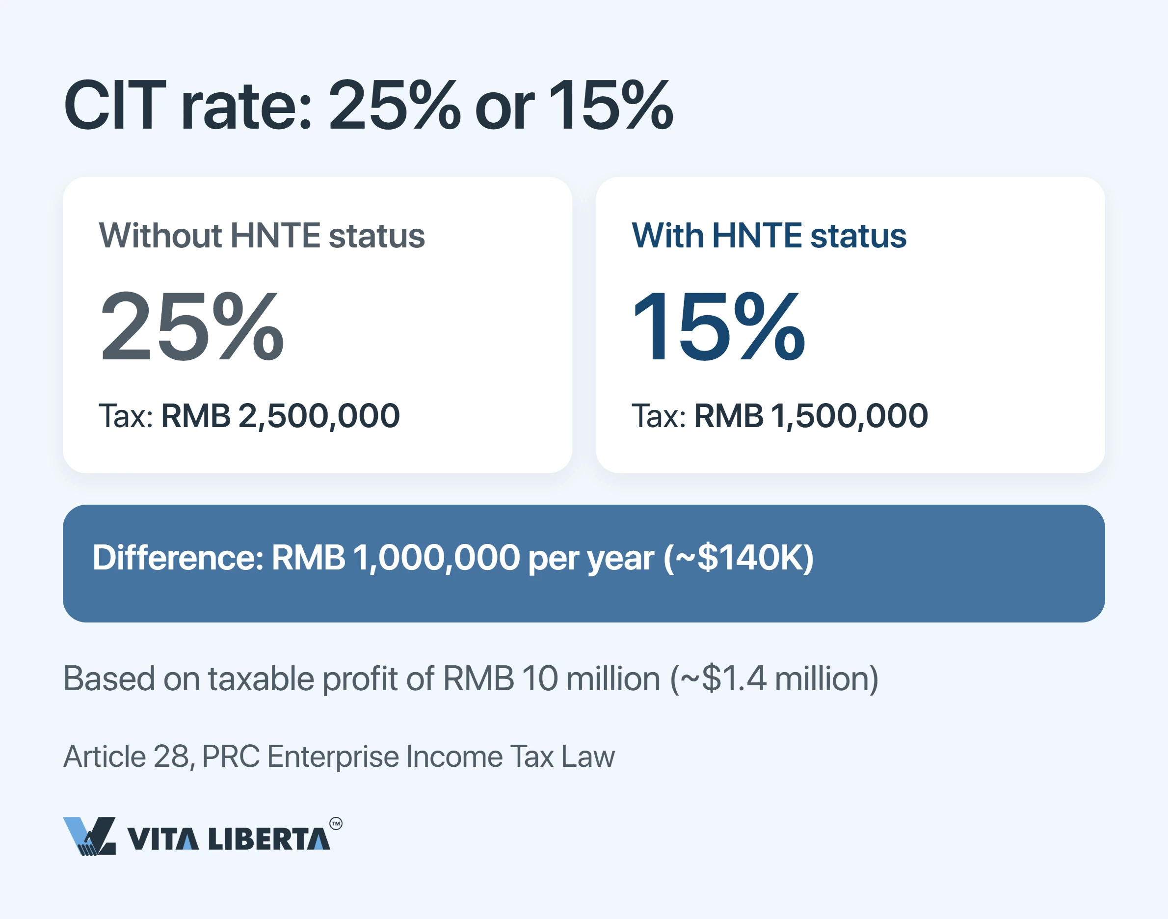 China HNTE Tax Incentives: What High-Tech Status and the 15% Rate Really Cost