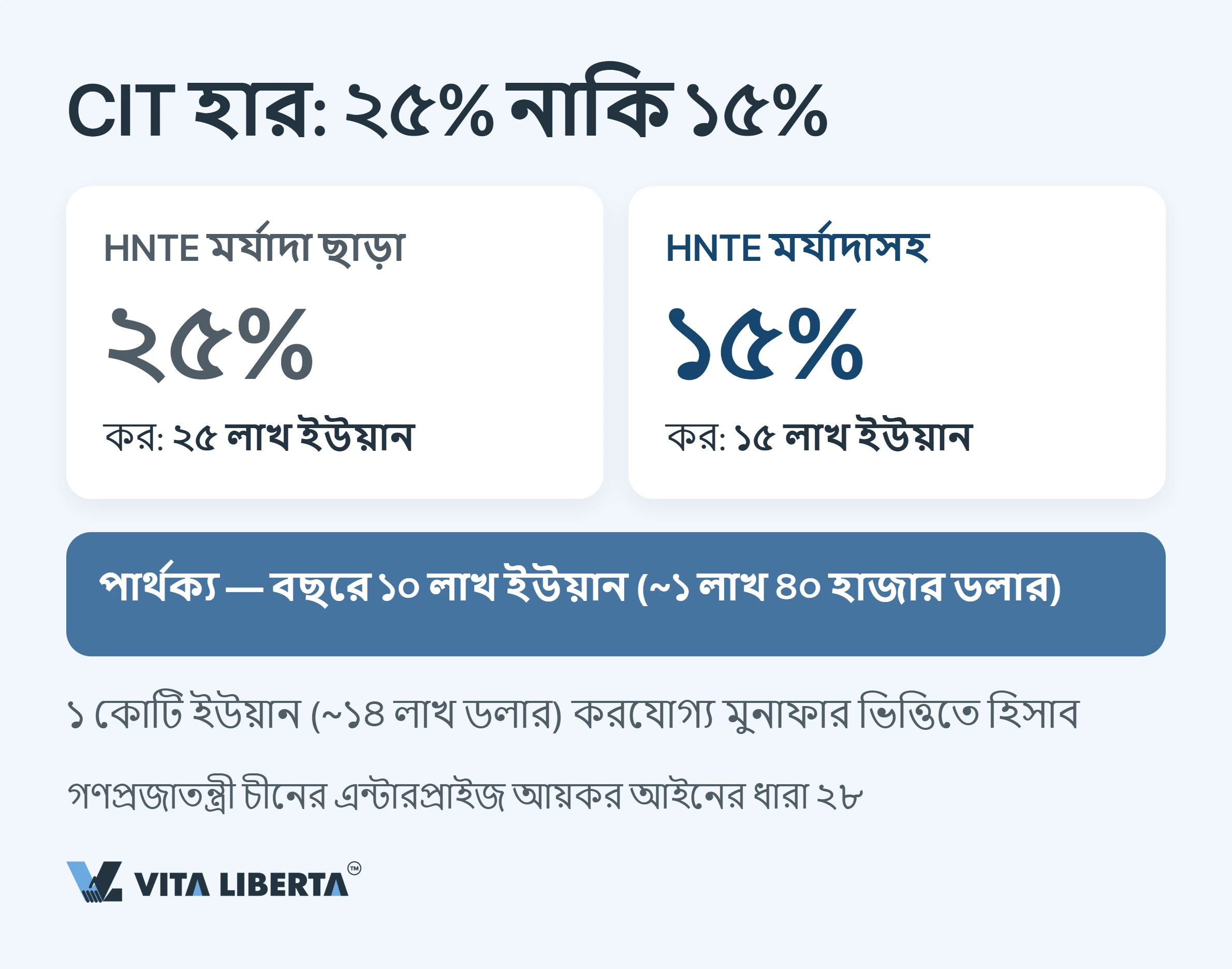 চীনে HNTE কর সুবিধা: হাই-টেক মর্যাদা ও ১৫% হারের প্রকৃত মূল্য