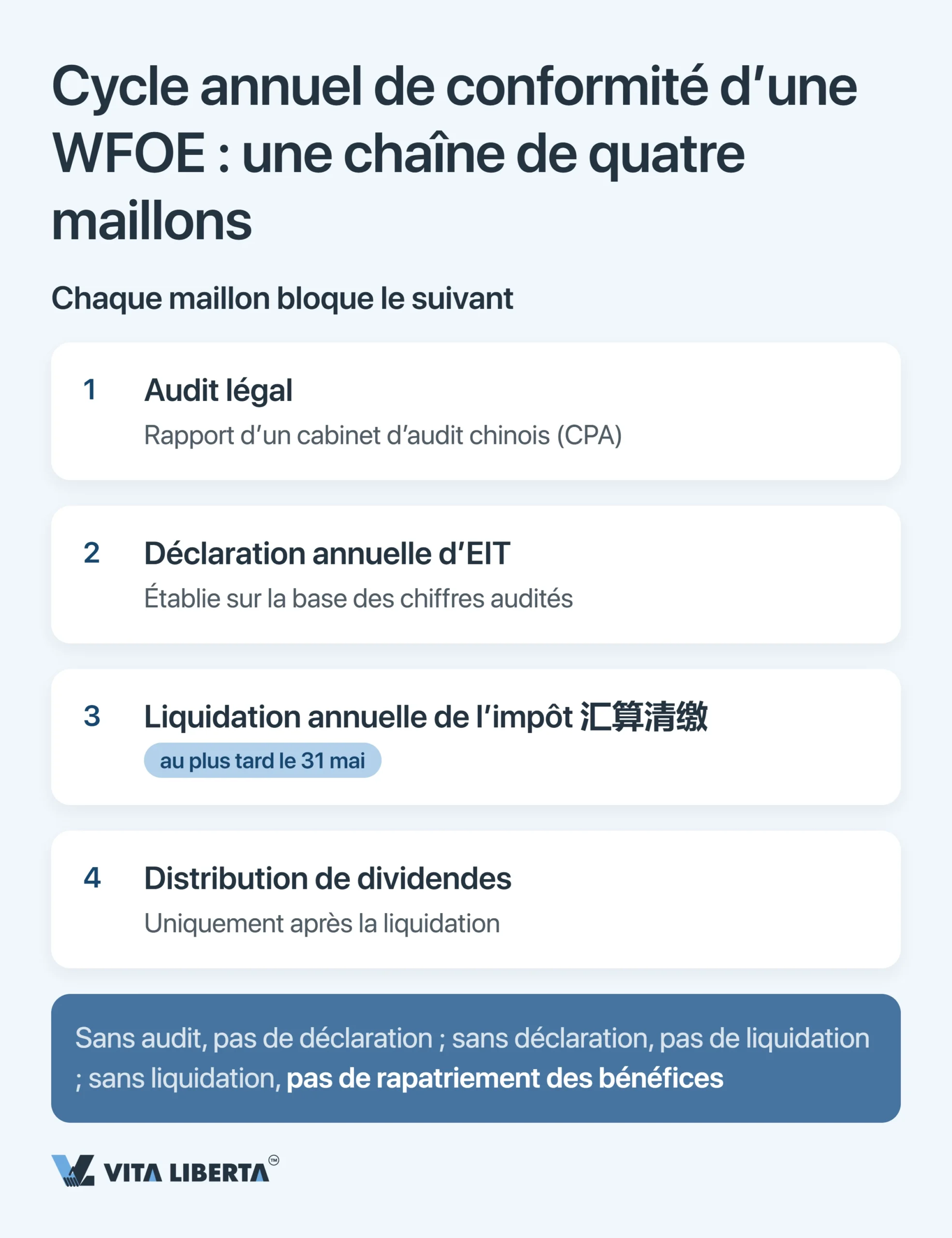 Audit annuel et états financiers d’une WFOE en Chine : délais, autorités et risques