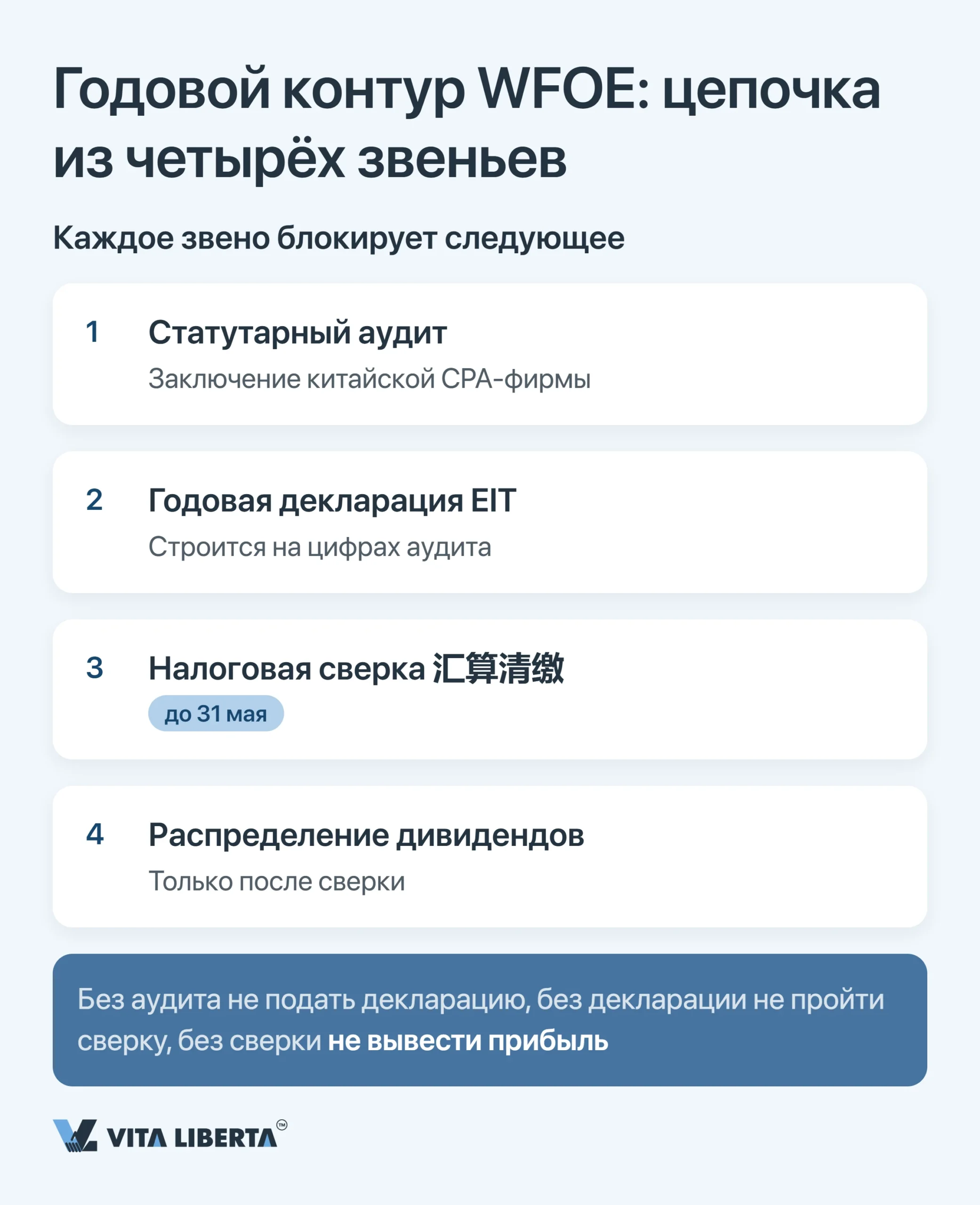 Аудит и годовая финансовая отчётность WFOE в Китае: сроки, органы и риски