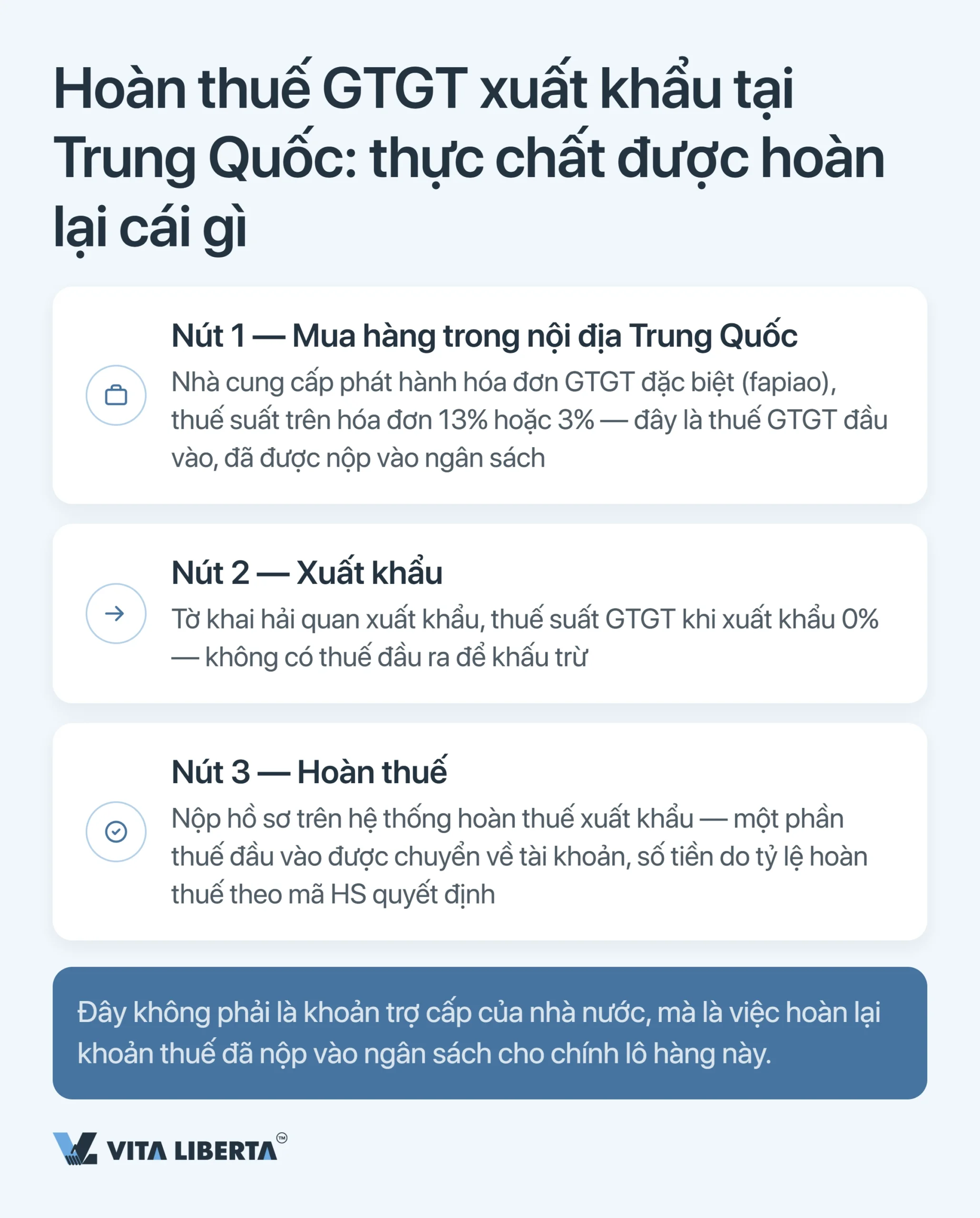 Hoàn thuế GTGT xuất khẩu tại Trung Quốc: vì sao không nhận lại đủ 13%