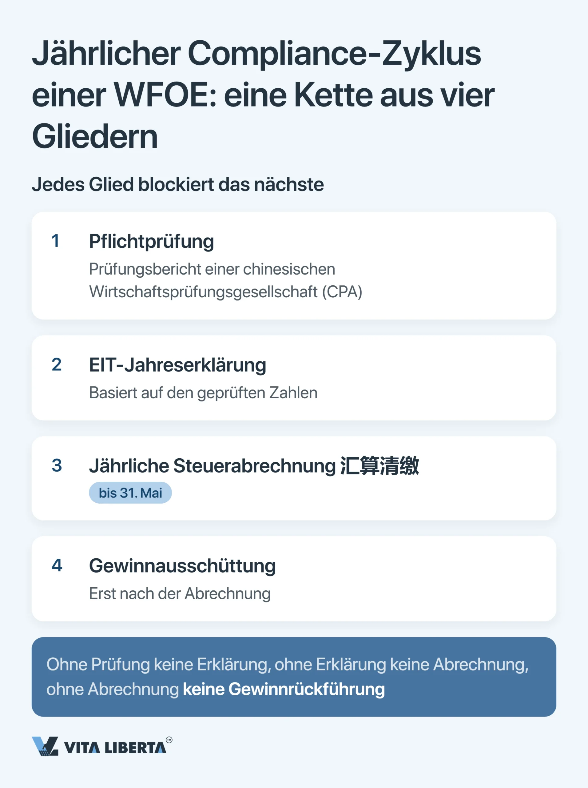 Jahresabschlussprüfung und Jahresabschluss einer WFOE in China: Fristen, Behörden und Risiken
