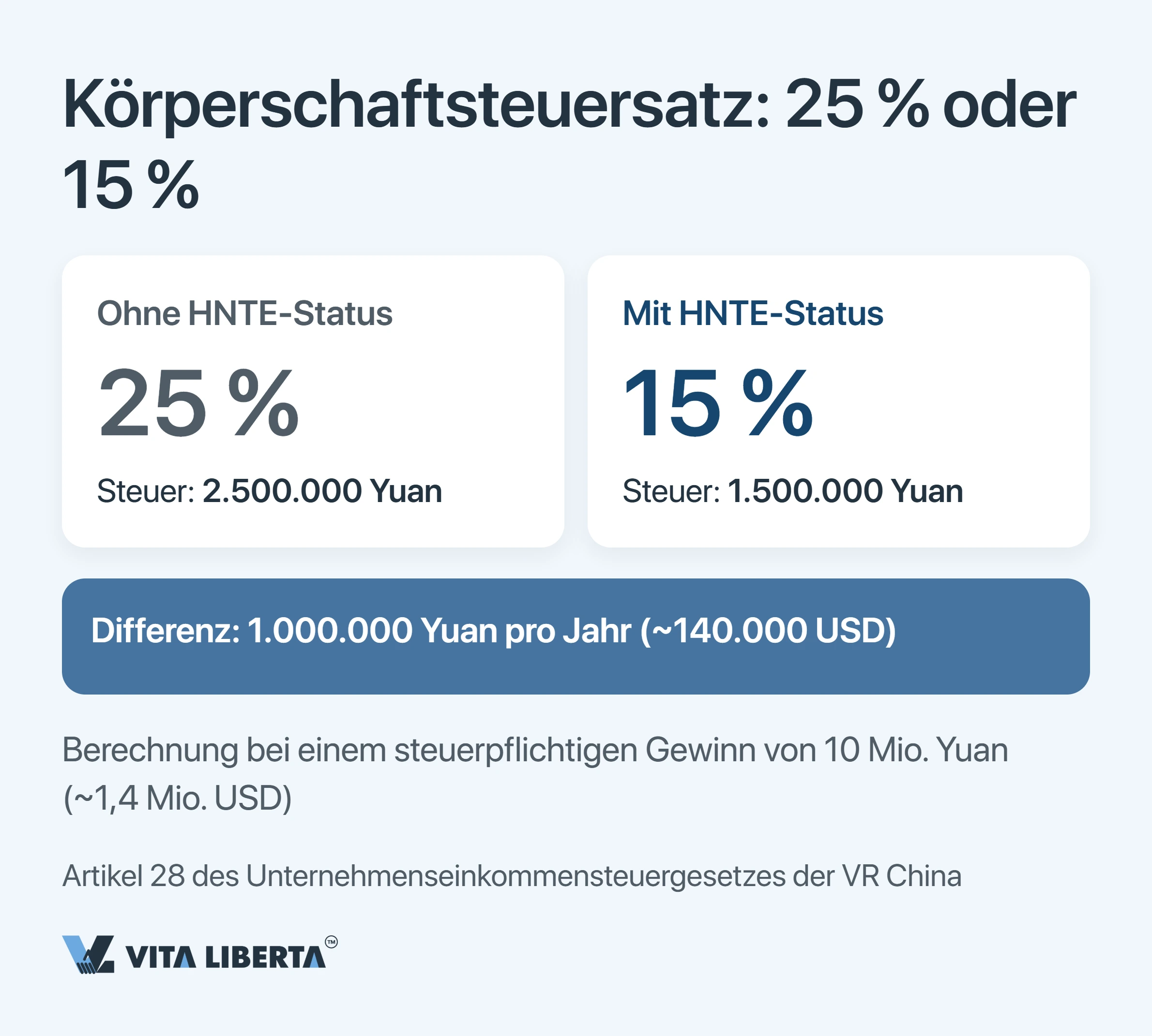 HNTE-Steuervergünstigungen in China: Was der Hightech-Status und der 15-%-Satz wirklich kosten
