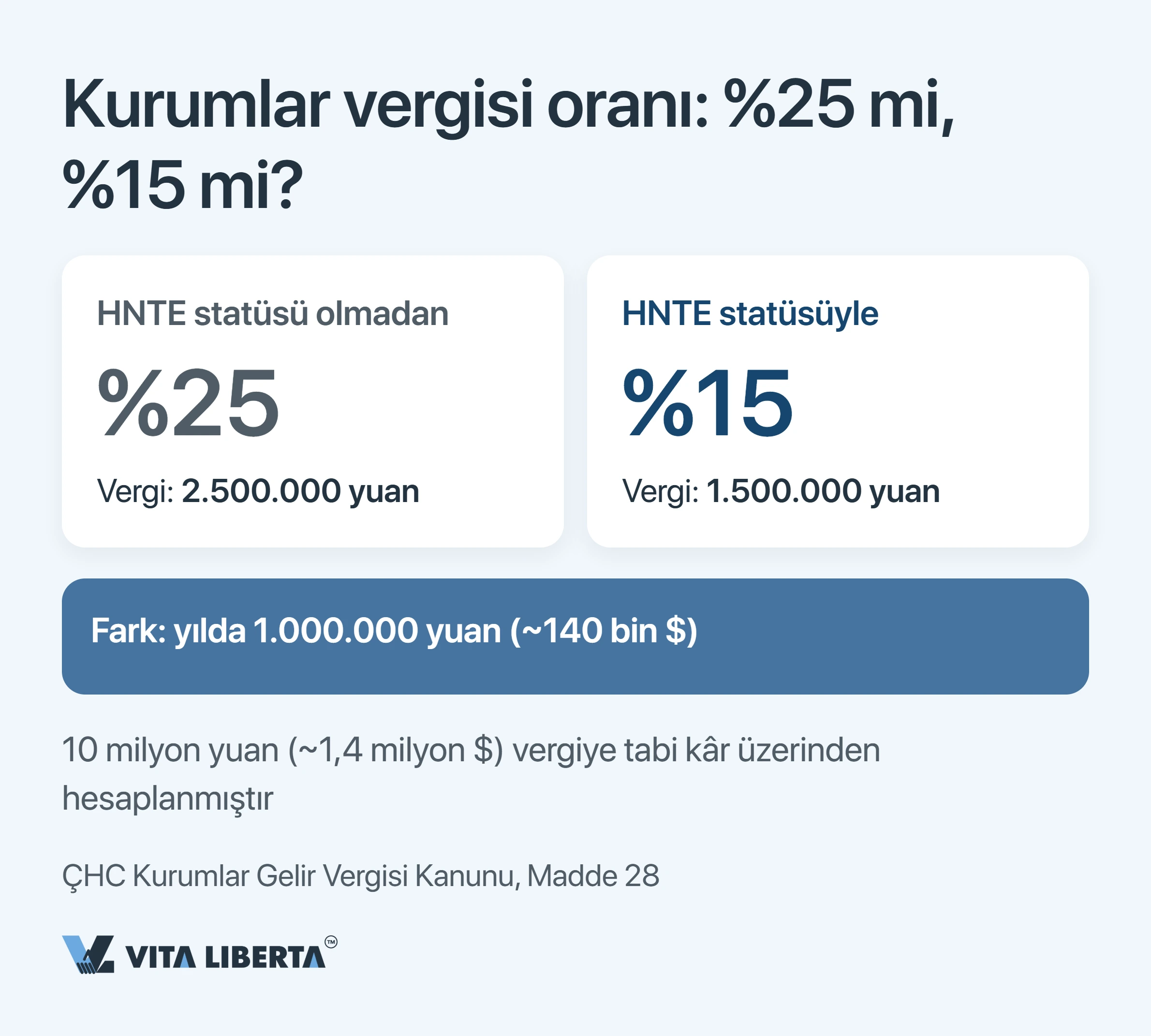 Çin’de HNTE vergi teşvikleri: yüksek teknoloji statüsünün ve %15 oranının gerçek bedeli