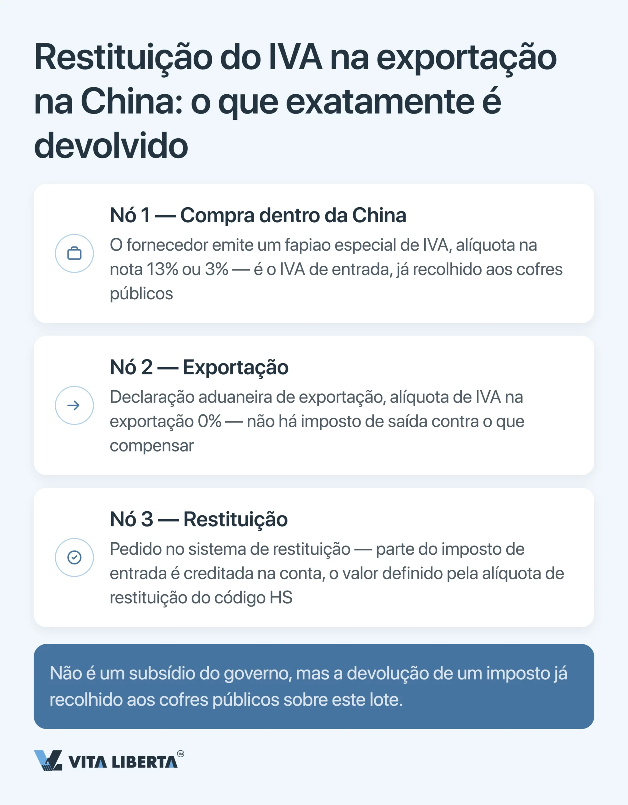 Restituição do IVA na exportação da China: por que não voltam 13%
