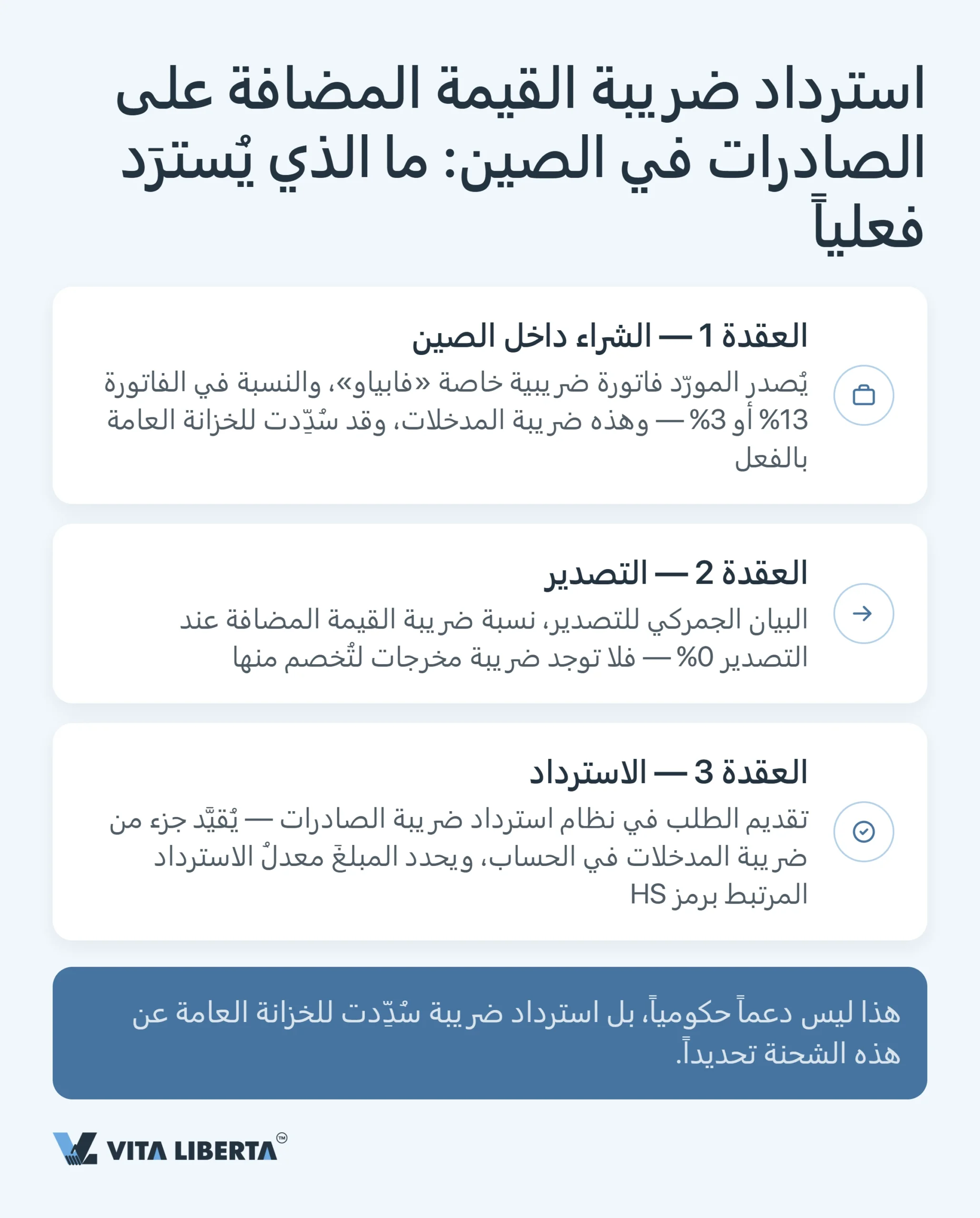 استرداد ضريبة القيمة المضافة على الصادرات في الصين: لماذا لا تعود 13%؟