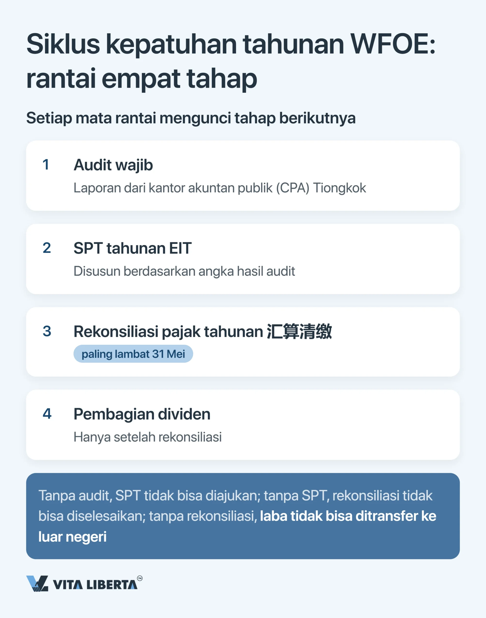 Audit Tahunan dan Laporan Keuangan WFOE di Tiongkok: Tenggat, Otoritas, dan Risiko