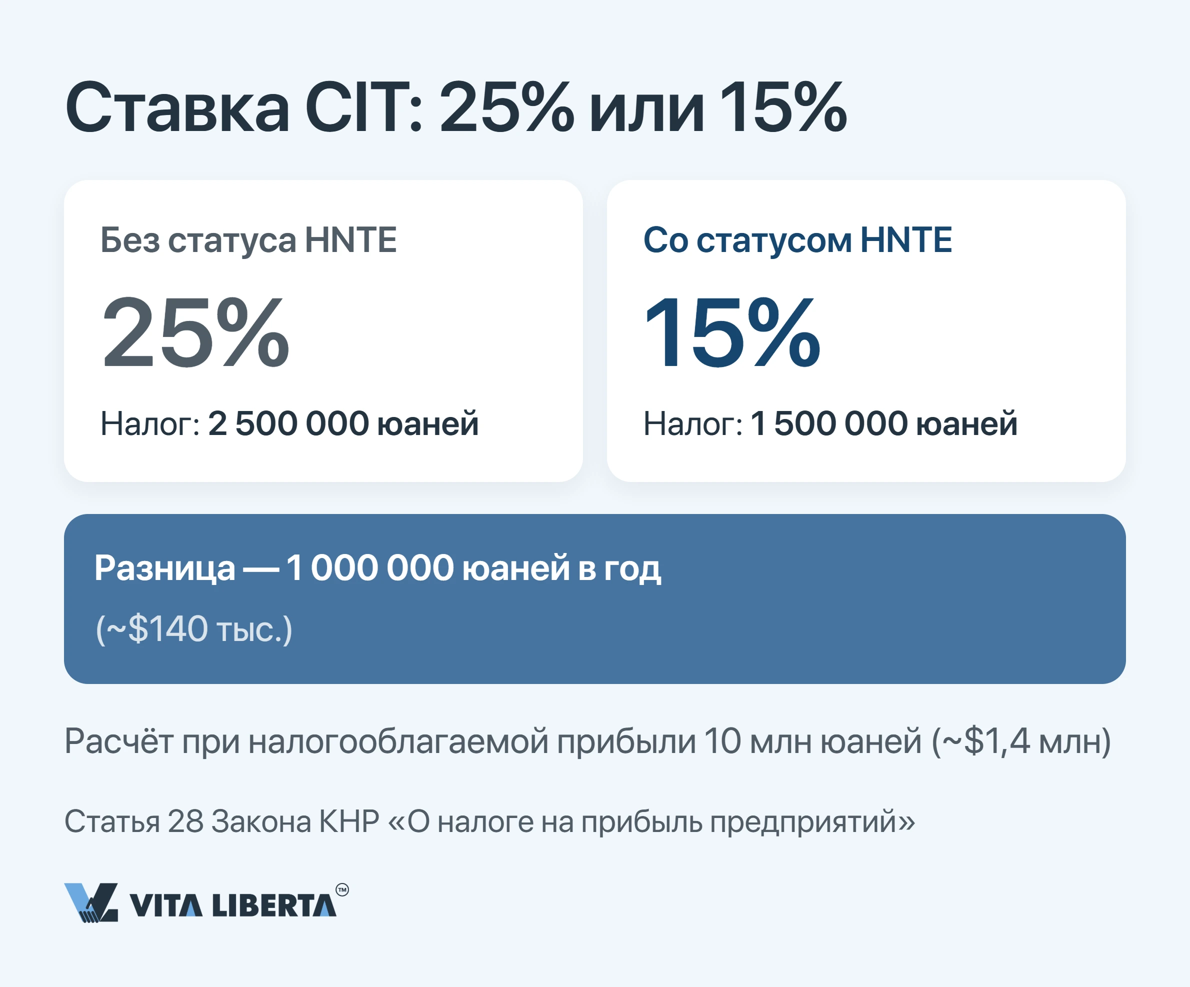 Налоговые льготы для высокотехнологичных предприятий в Китае: цена статуса HNTE и ставки 15%
