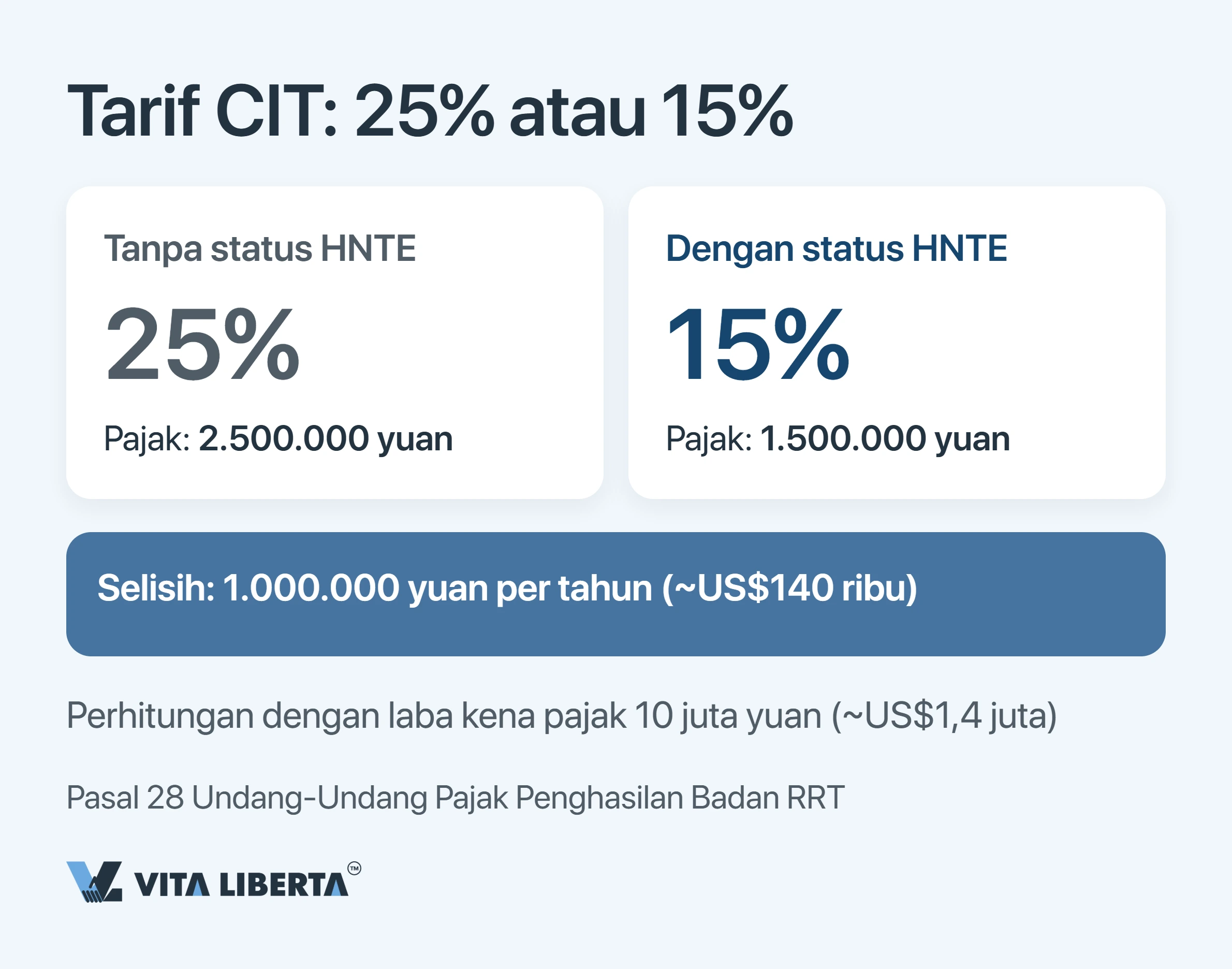 Insentif pajak HNTE di China: harga sebenarnya dari status teknologi tinggi dan tarif 15%