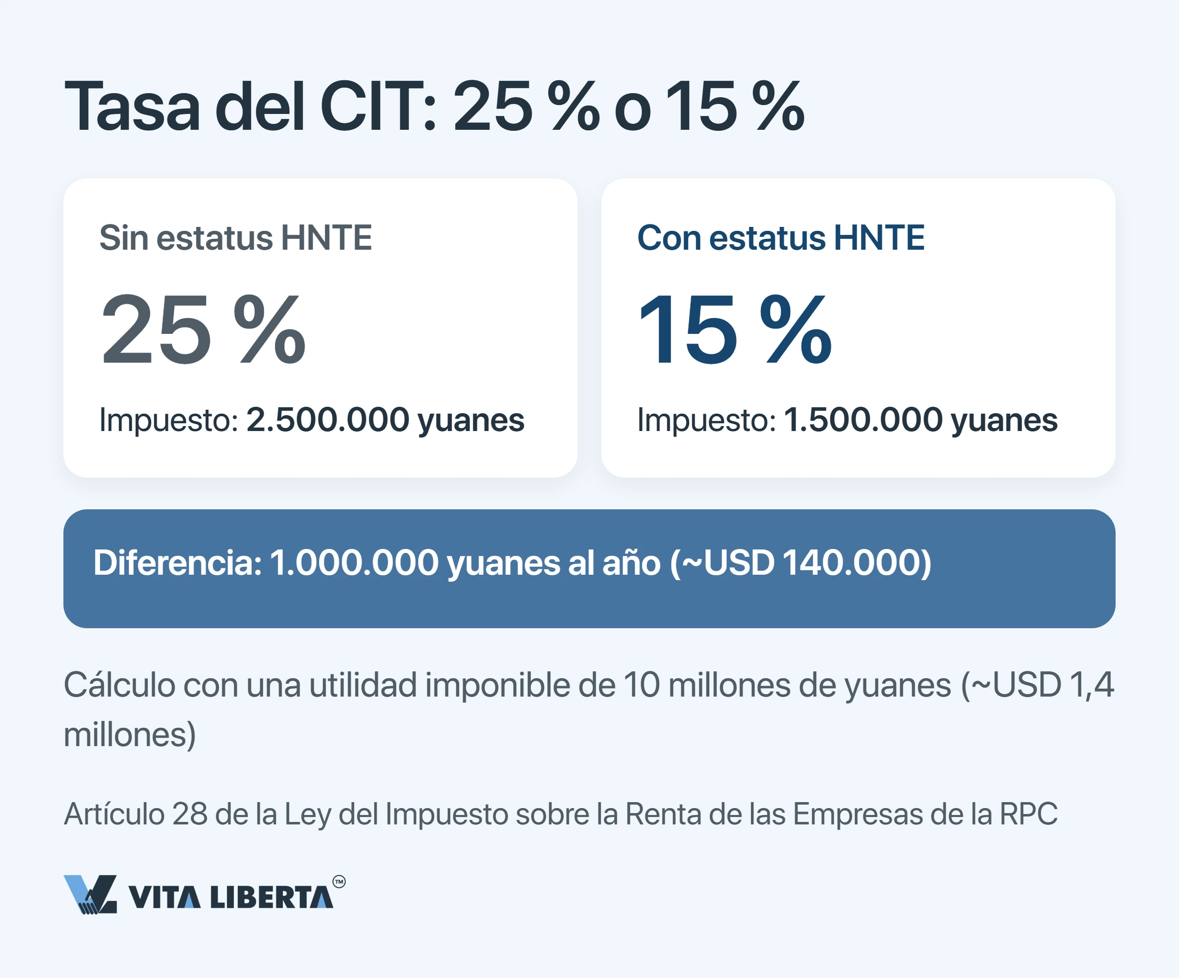 Incentivos fiscales HNTE en China: lo que cuesta el estatus de alta tecnología y el tipo del 15%