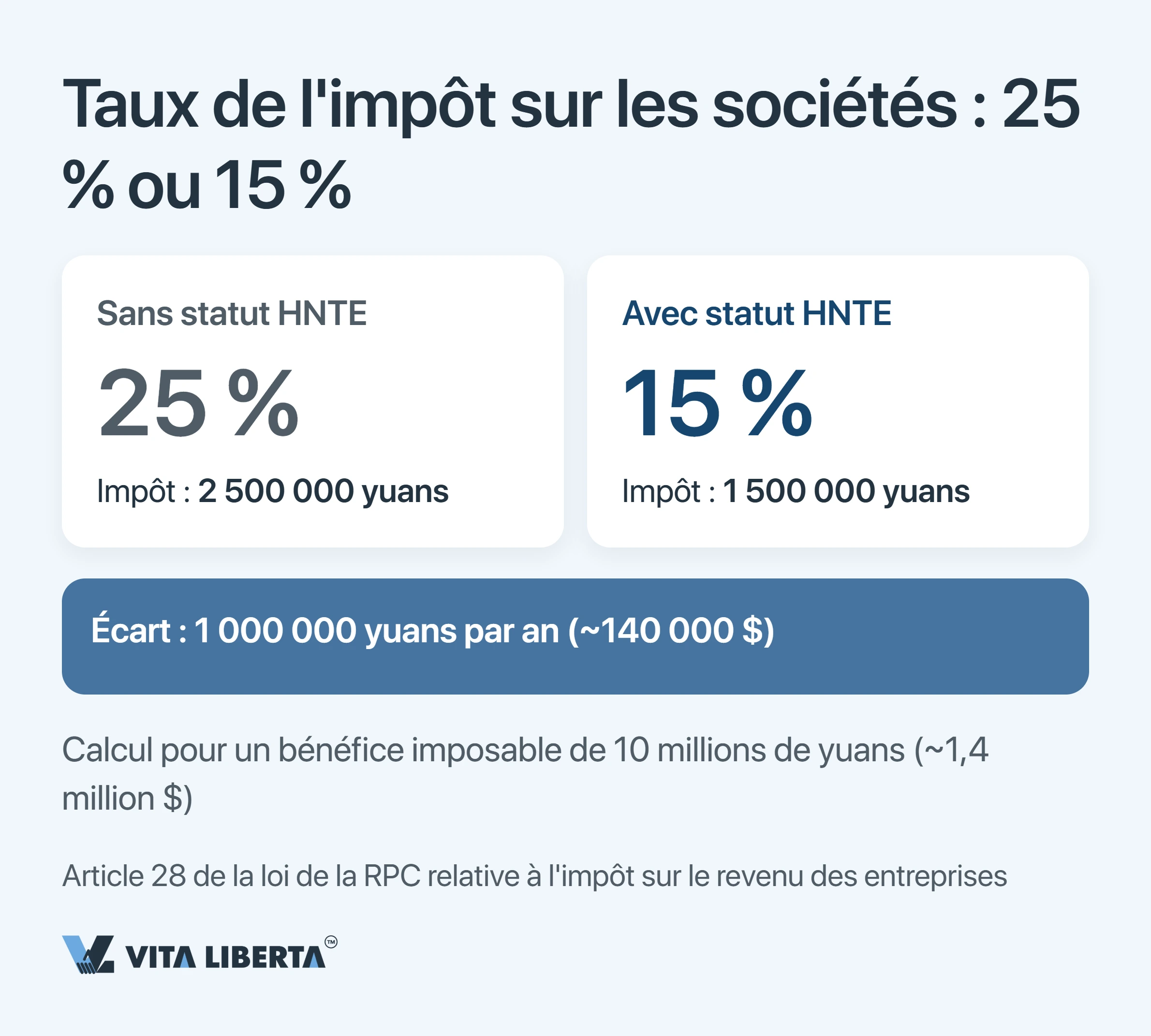 Incitations fiscales HNTE en Chine : le vrai prix du statut high-tech et du taux de 15 %