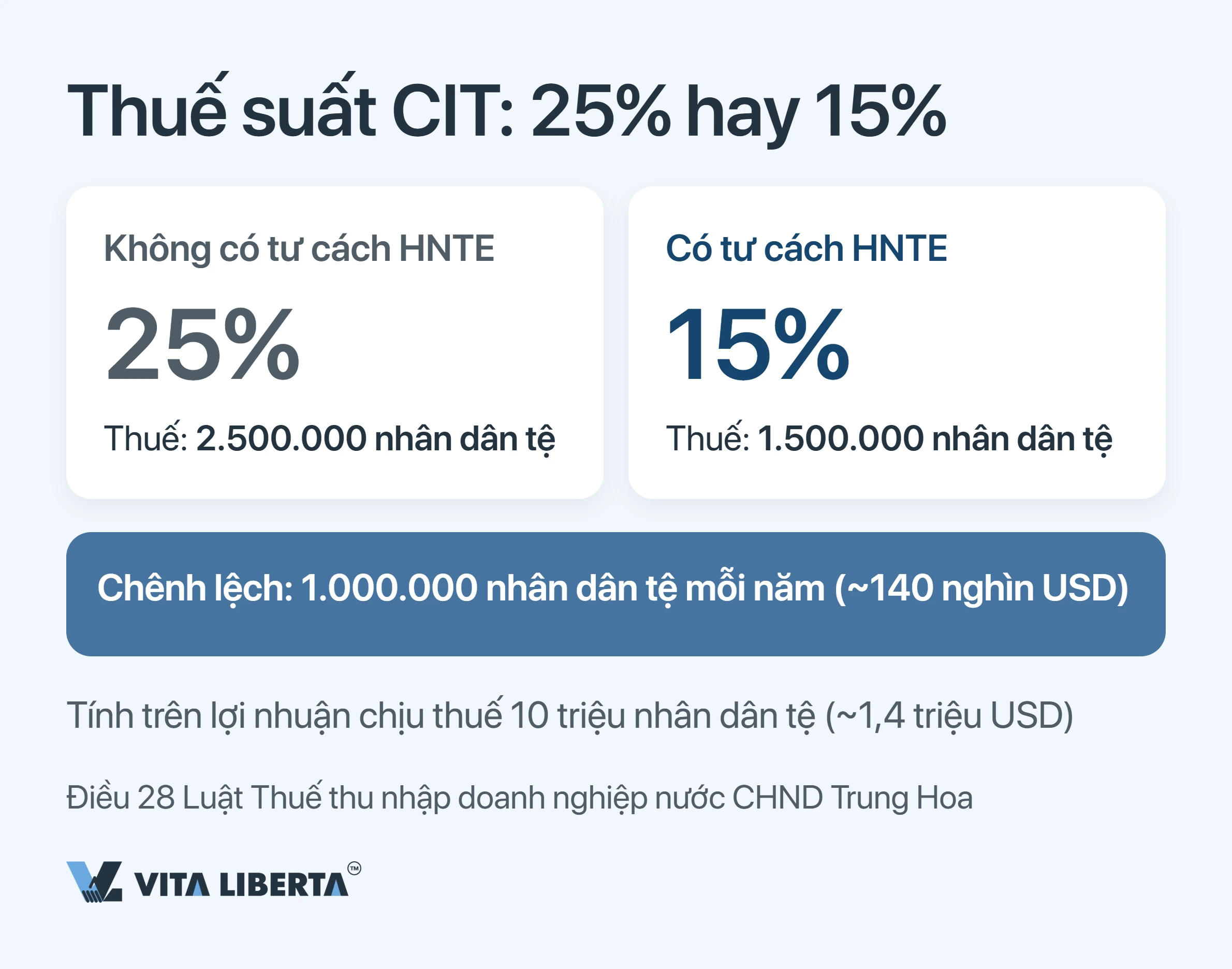Ưu đãi thuế doanh nghiệp công nghệ cao (HNTE) tại Trung Quốc: cái giá thật của thuế suất 15%