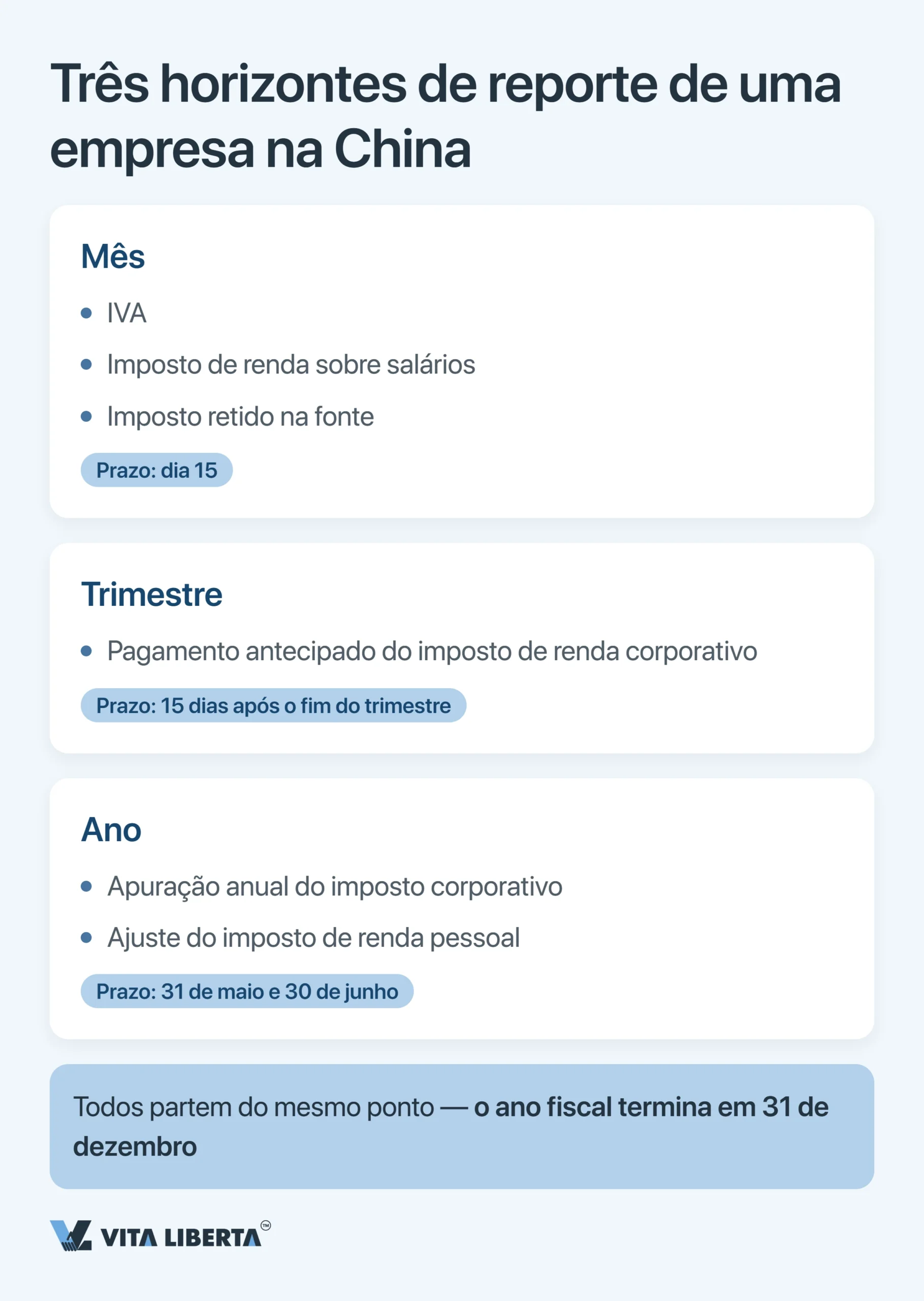 Calendário tributário de empresas na China: os prazos de 2026